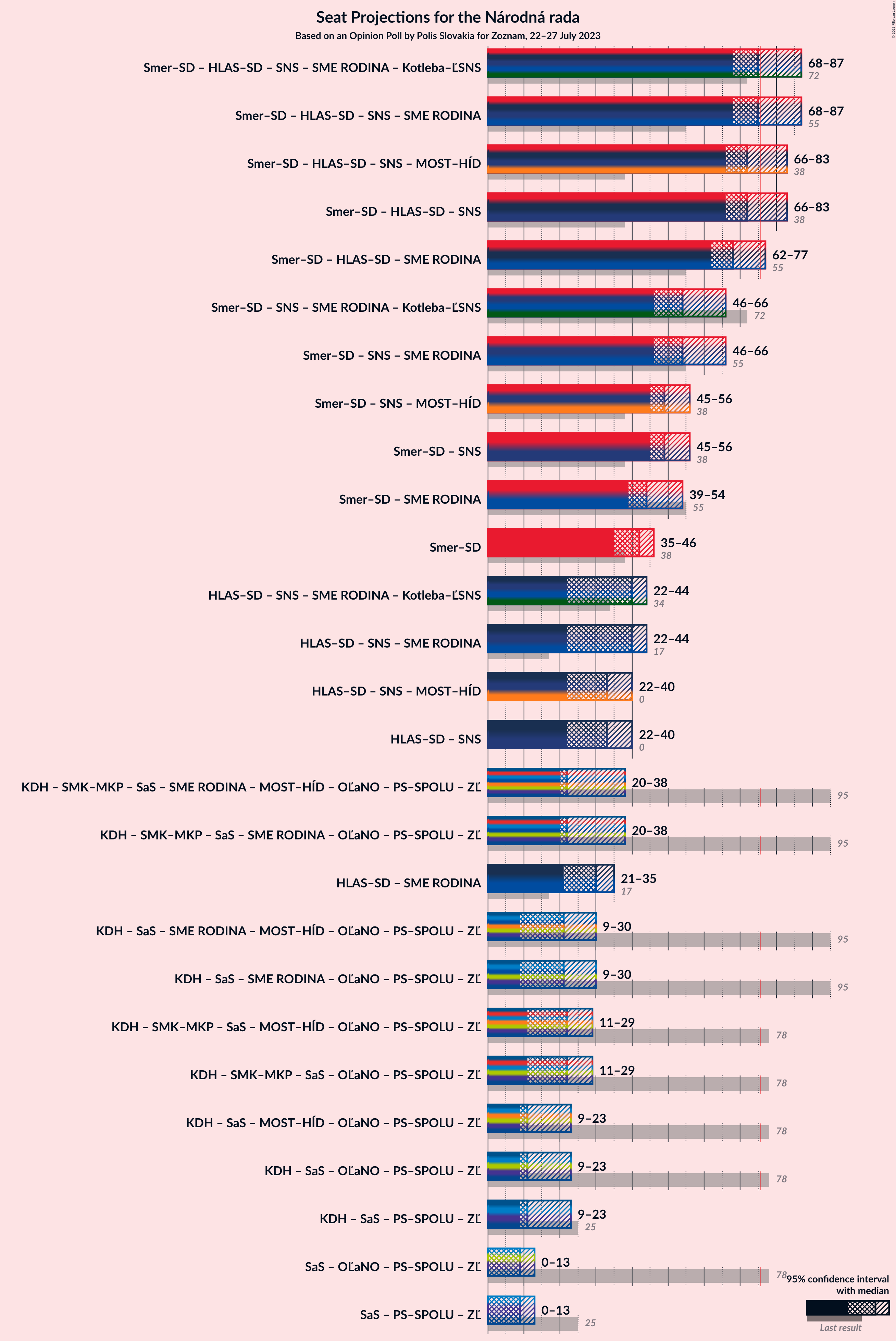 Graph with coalitions seats not yet produced