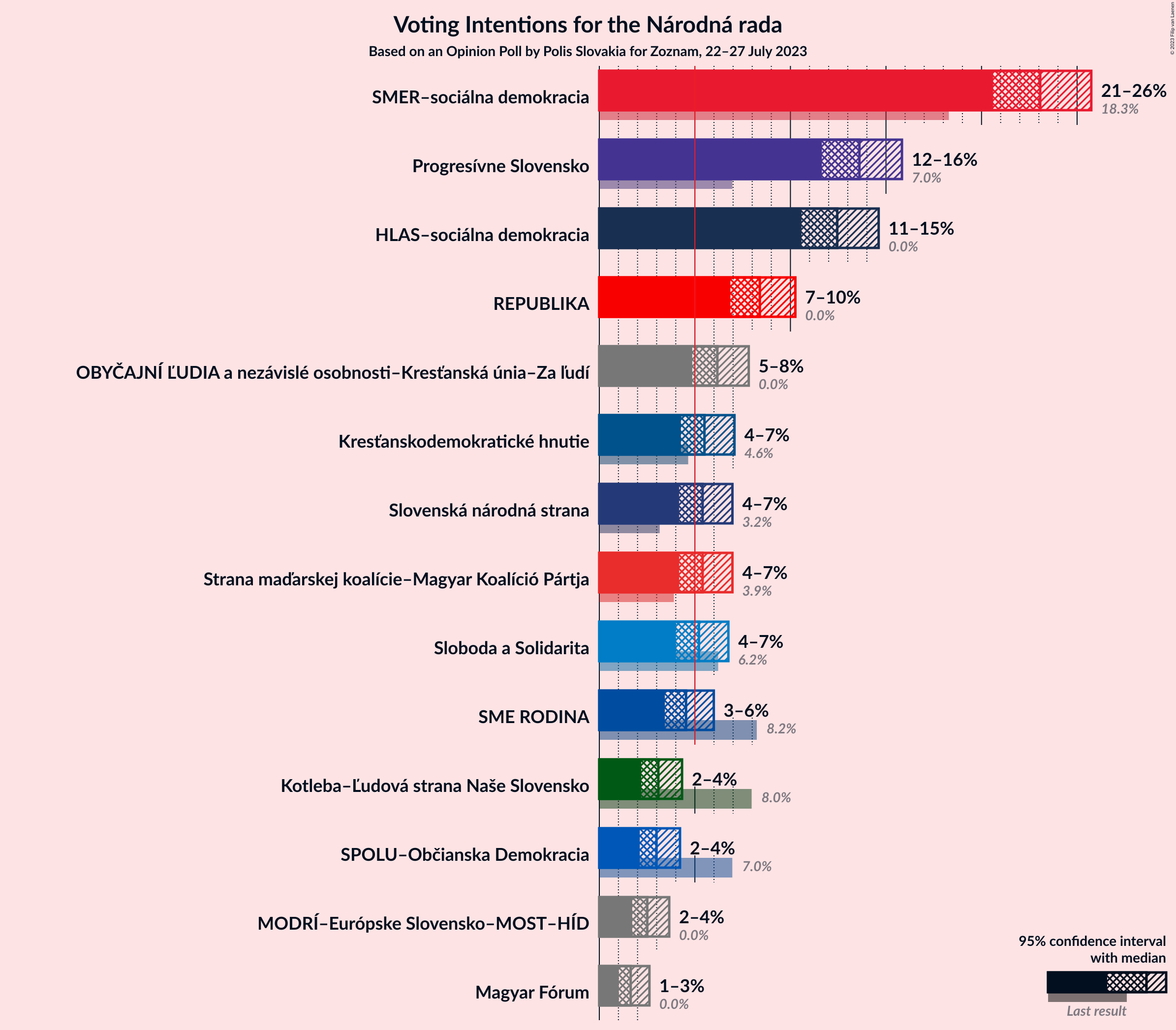 Graph with voting intentions not yet produced