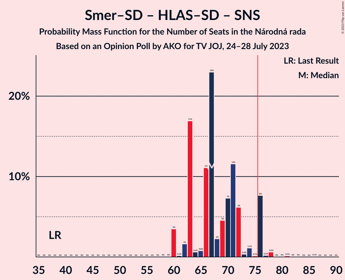 Graph with seats probability mass function not yet produced