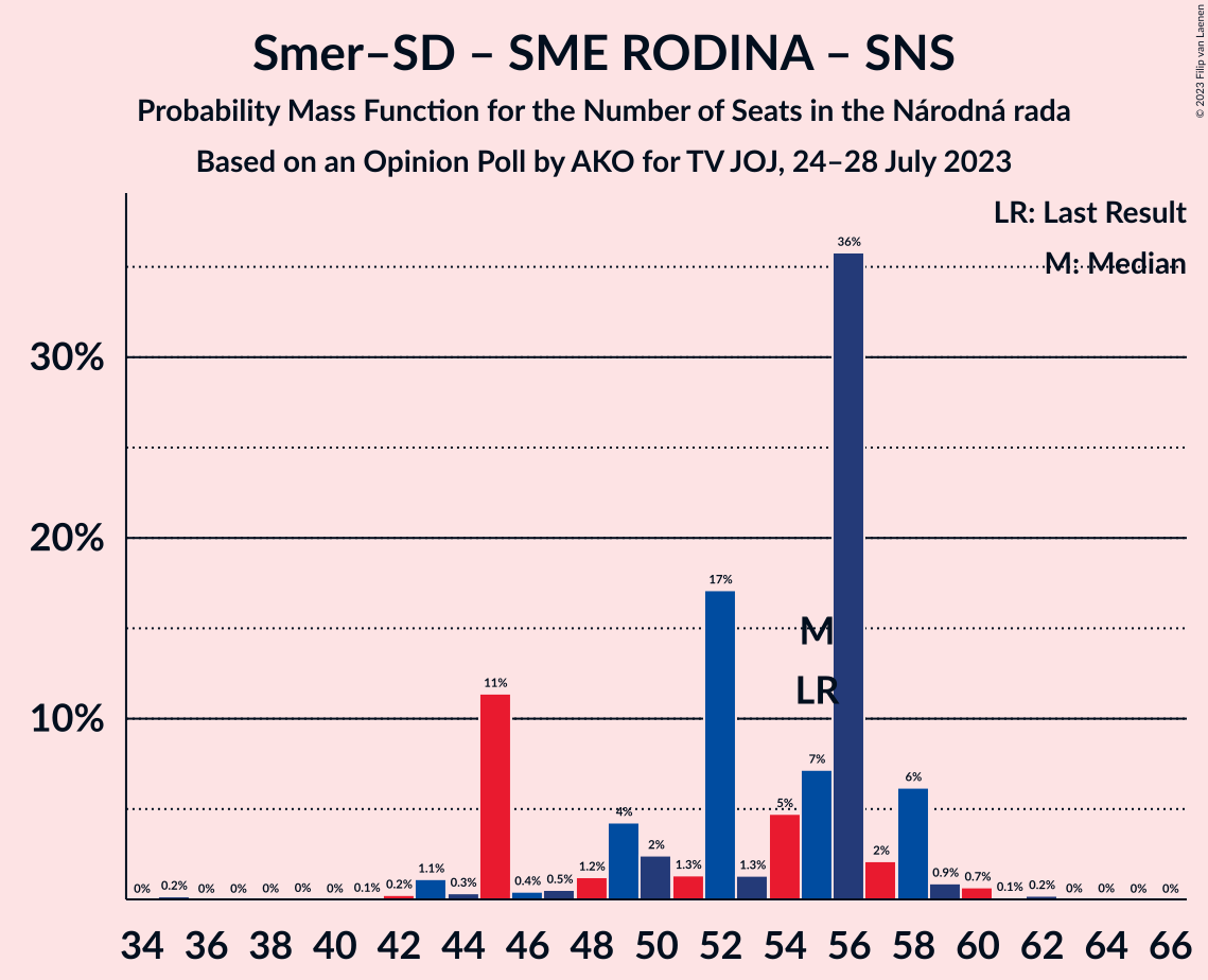 Graph with seats probability mass function not yet produced