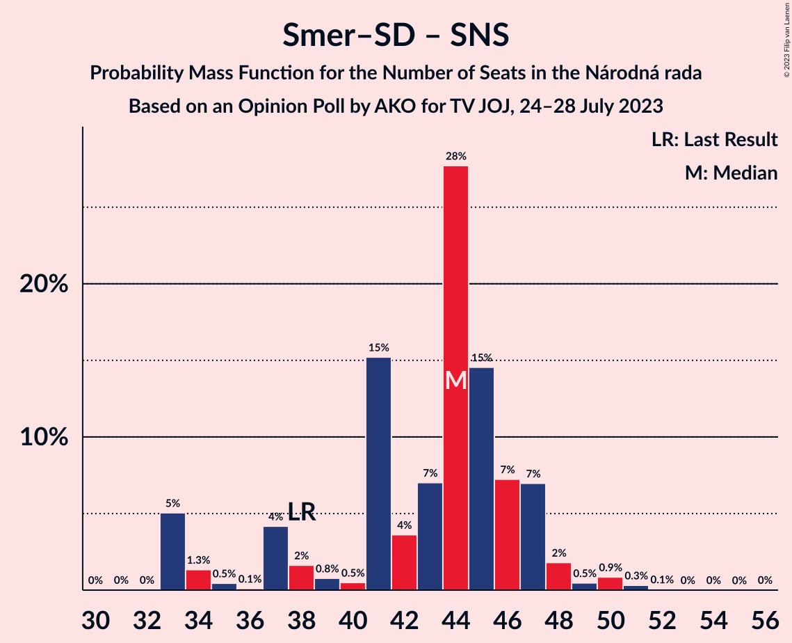 Graph with seats probability mass function not yet produced