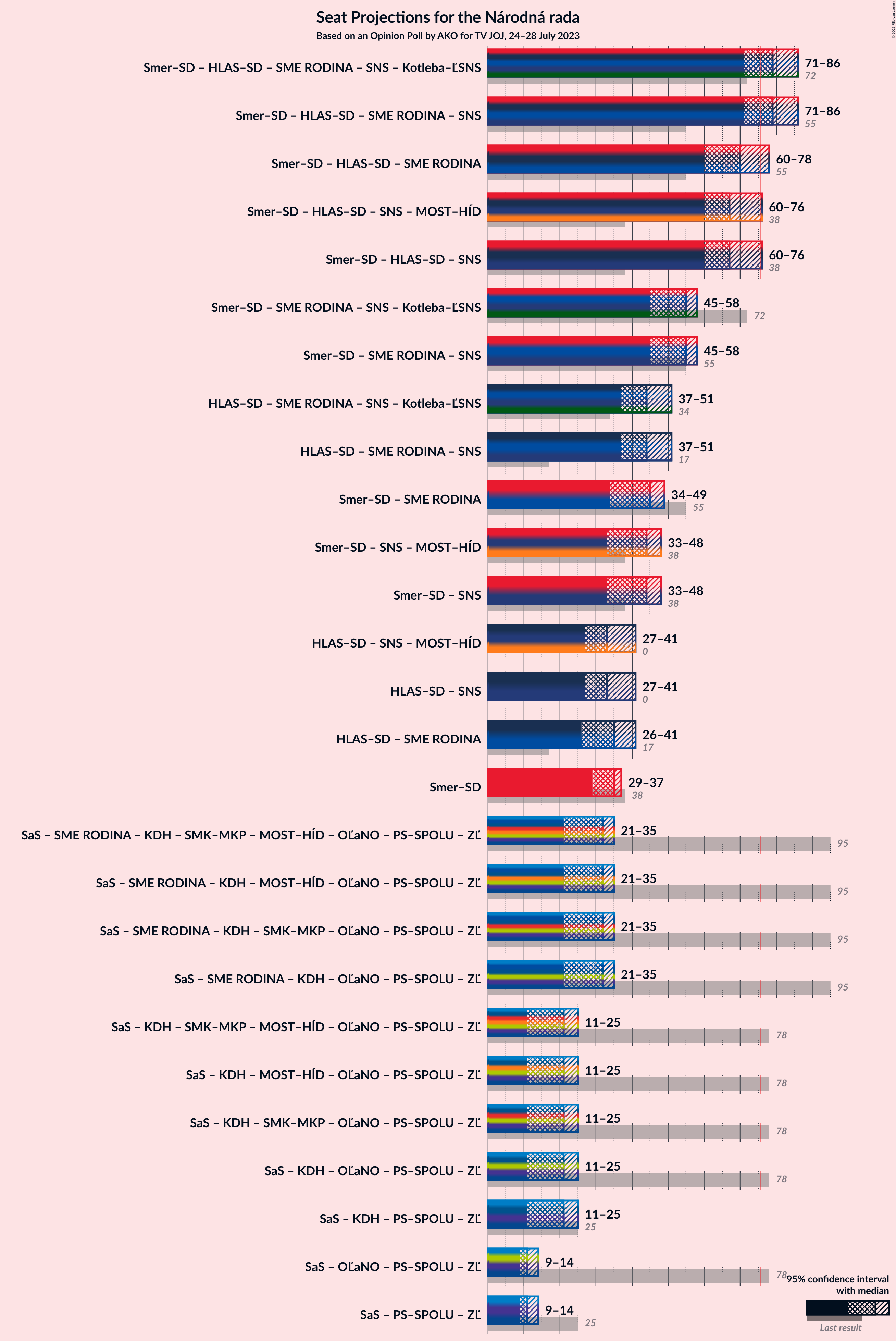 Graph with coalitions seats not yet produced