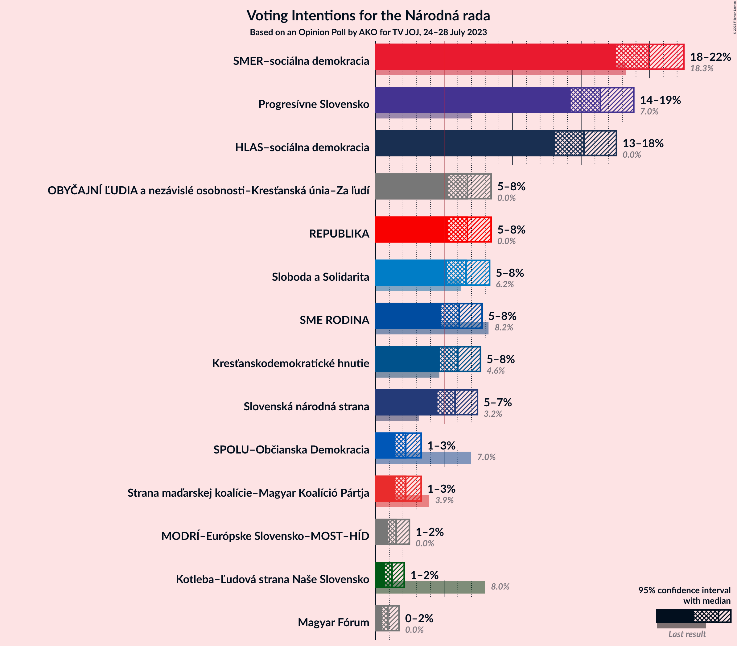 Graph with voting intentions not yet produced