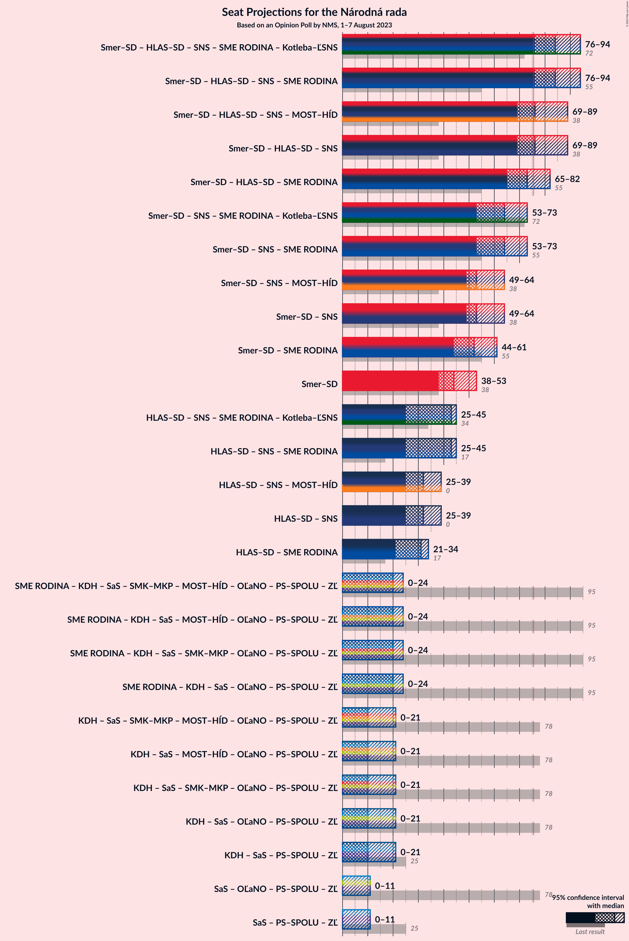 Graph with coalitions seats not yet produced