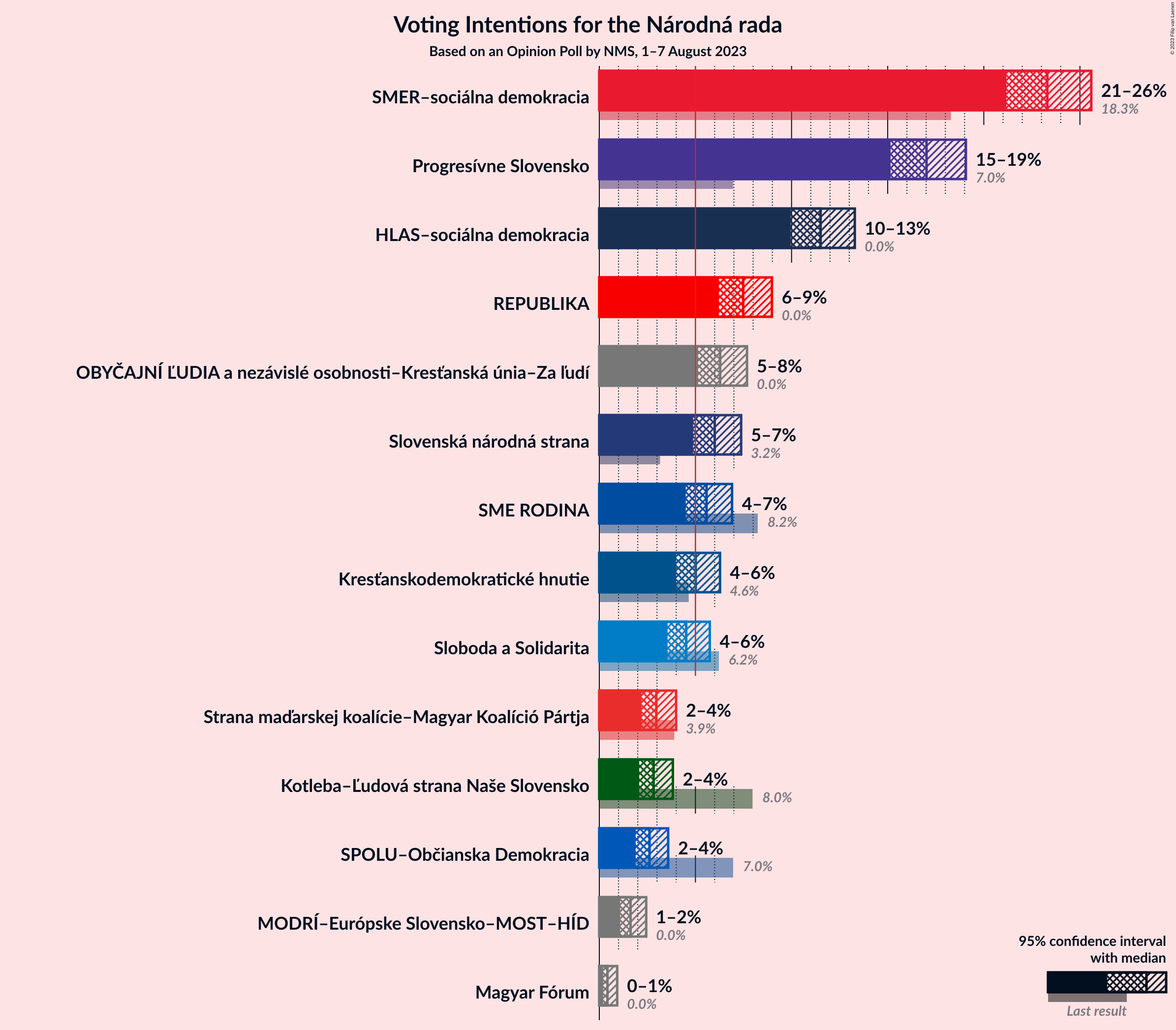 Graph with voting intentions not yet produced