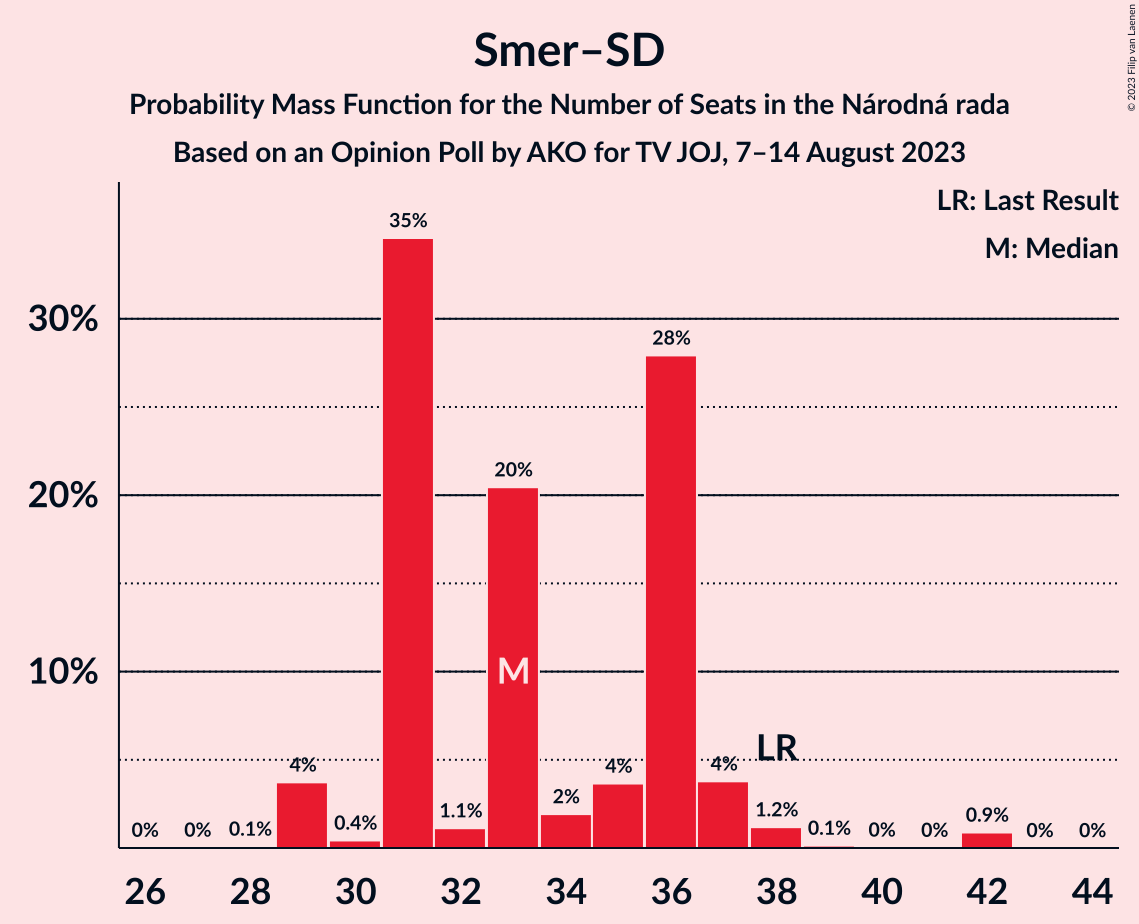 Graph with seats probability mass function not yet produced