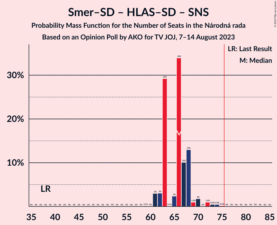 Graph with seats probability mass function not yet produced