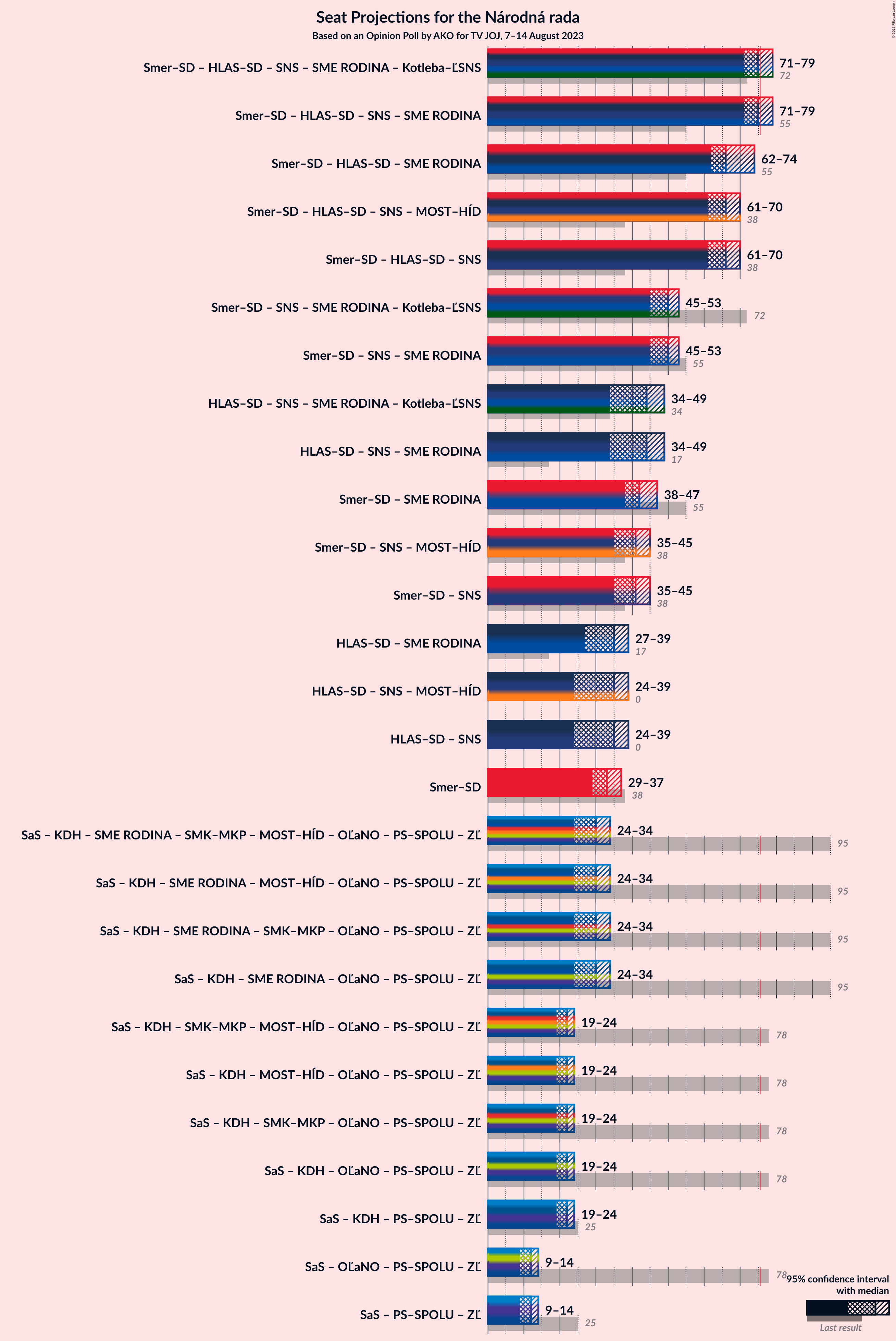 Graph with coalitions seats not yet produced