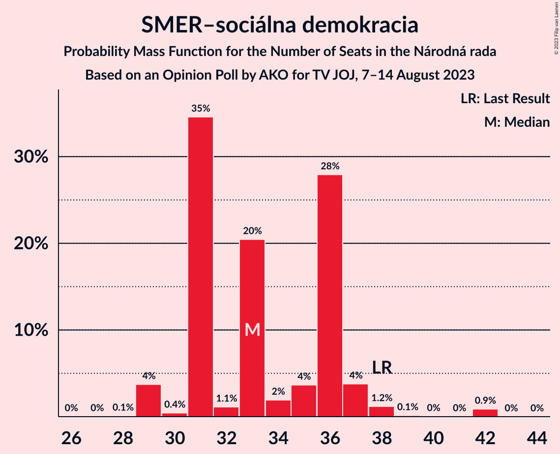 Graph with seats probability mass function not yet produced