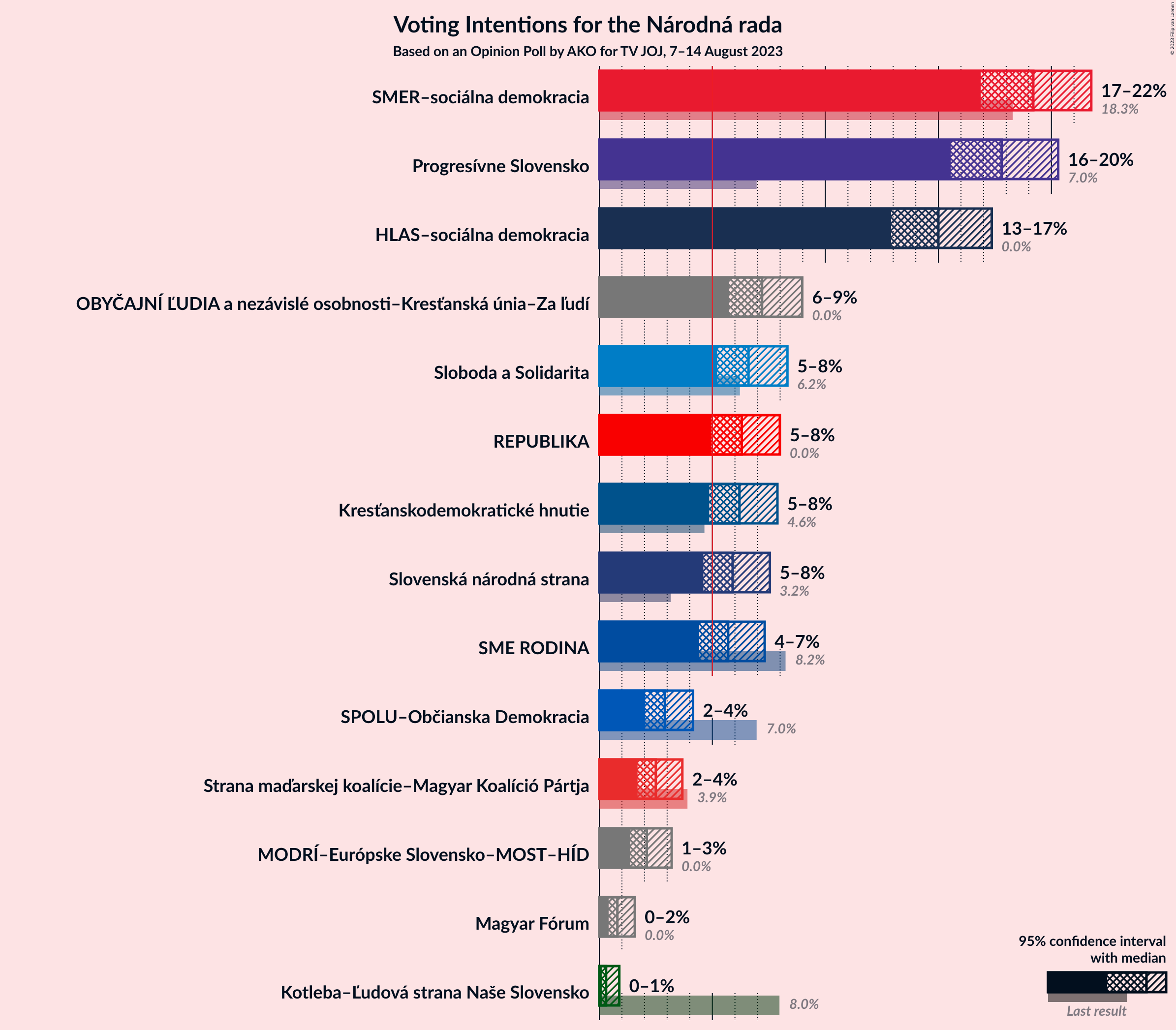 Graph with voting intentions not yet produced