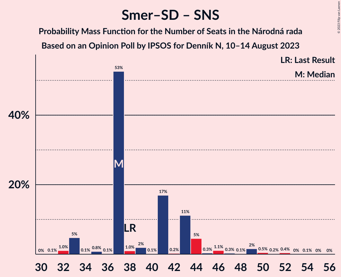 Graph with seats probability mass function not yet produced