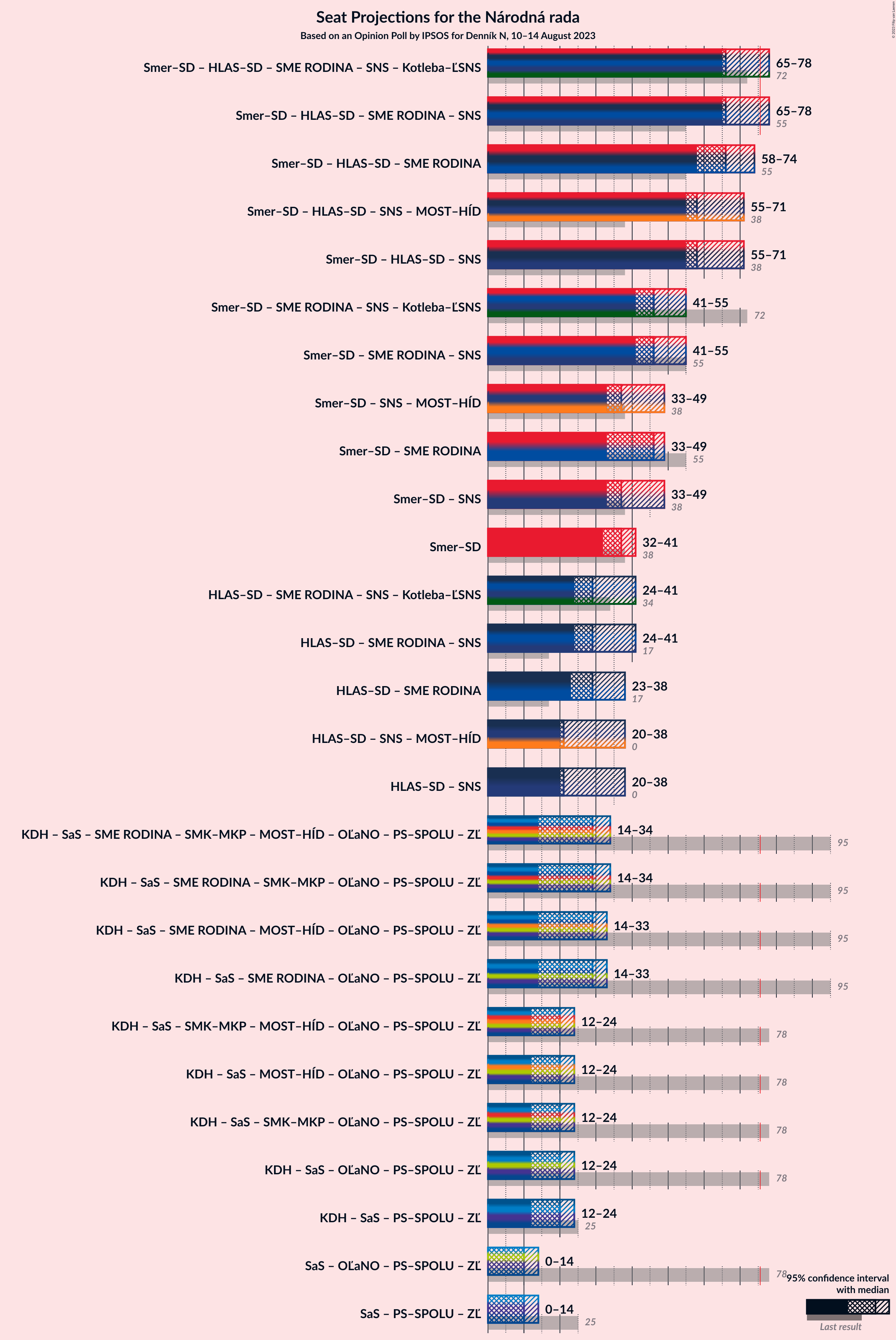 Graph with coalitions seats not yet produced