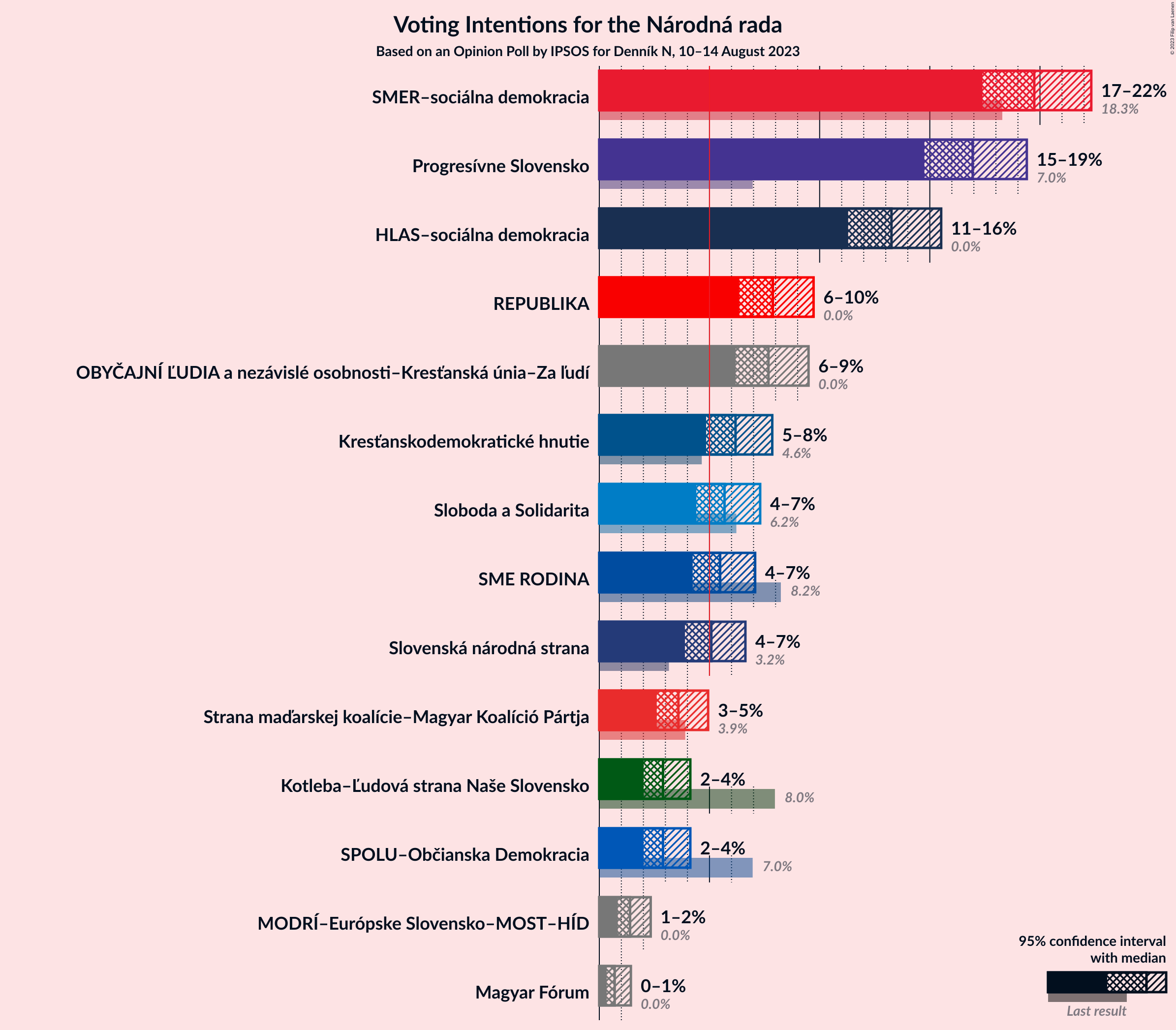 Graph with voting intentions not yet produced