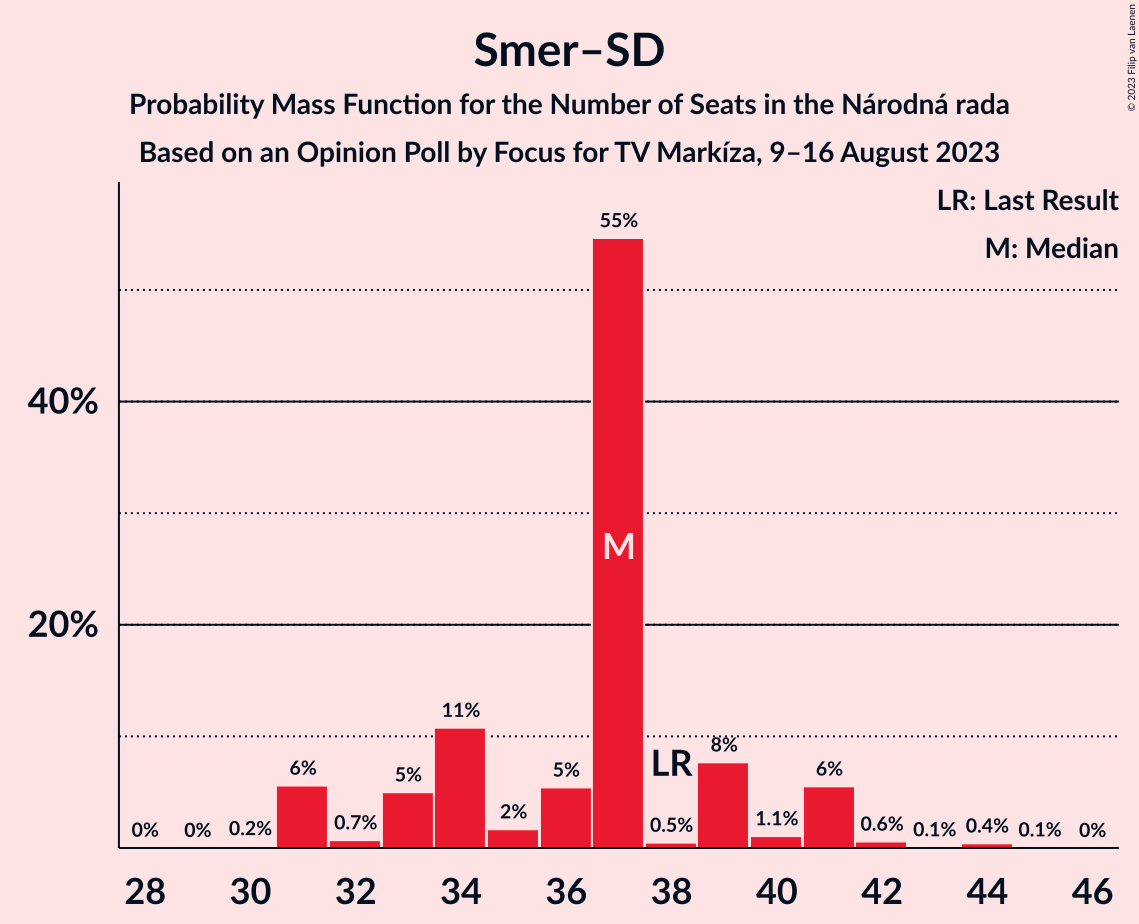 Graph with seats probability mass function not yet produced