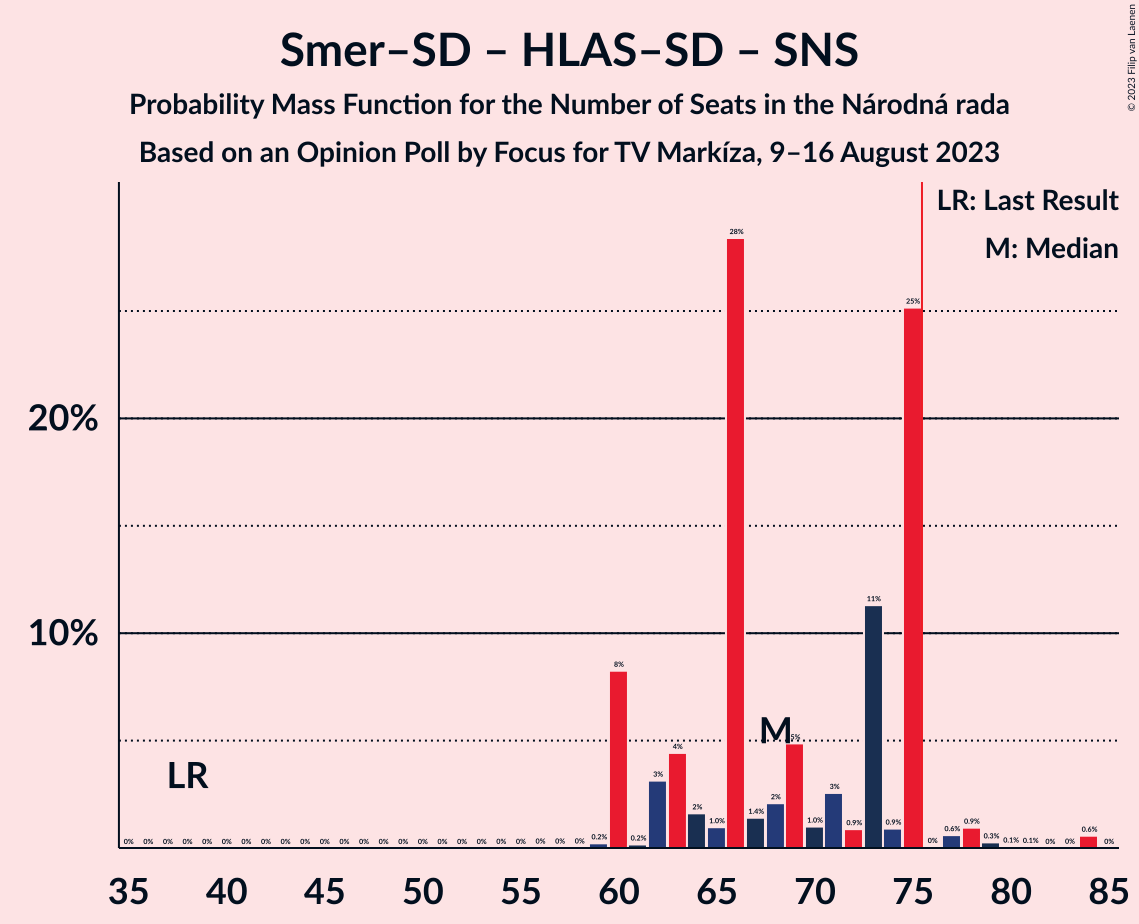 Graph with seats probability mass function not yet produced