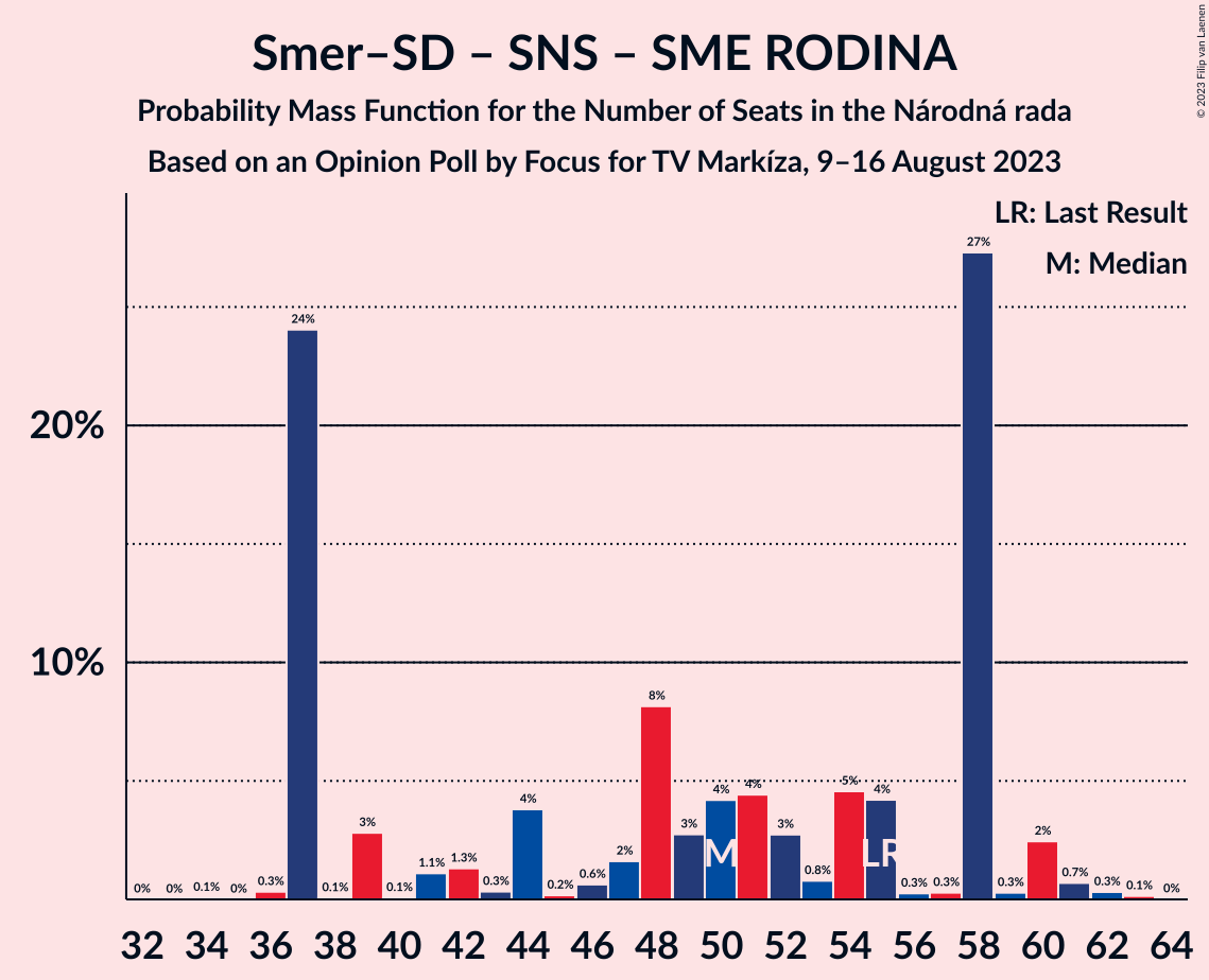 Graph with seats probability mass function not yet produced