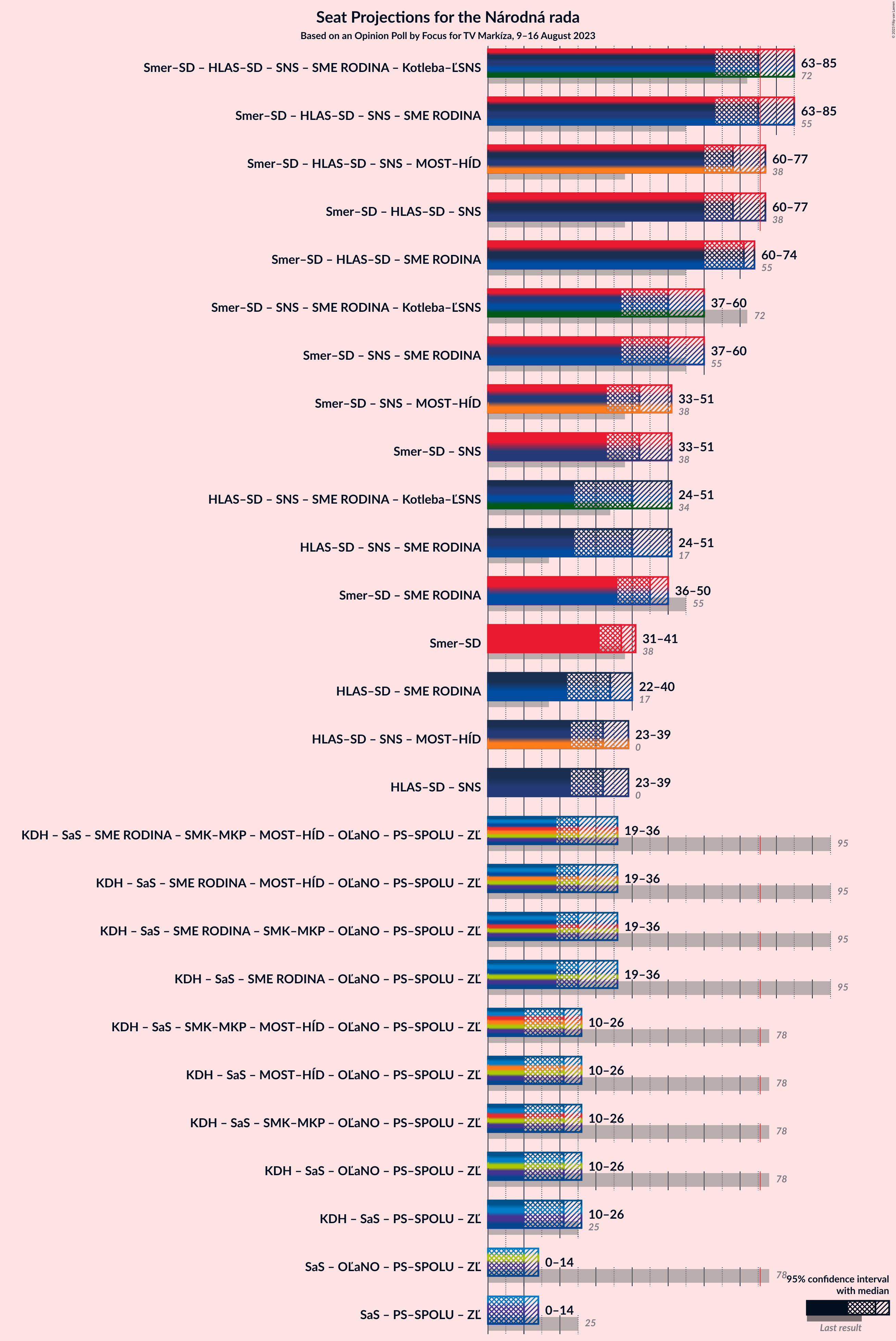 Graph with coalitions seats not yet produced