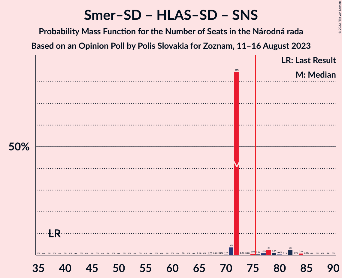 Graph with seats probability mass function not yet produced