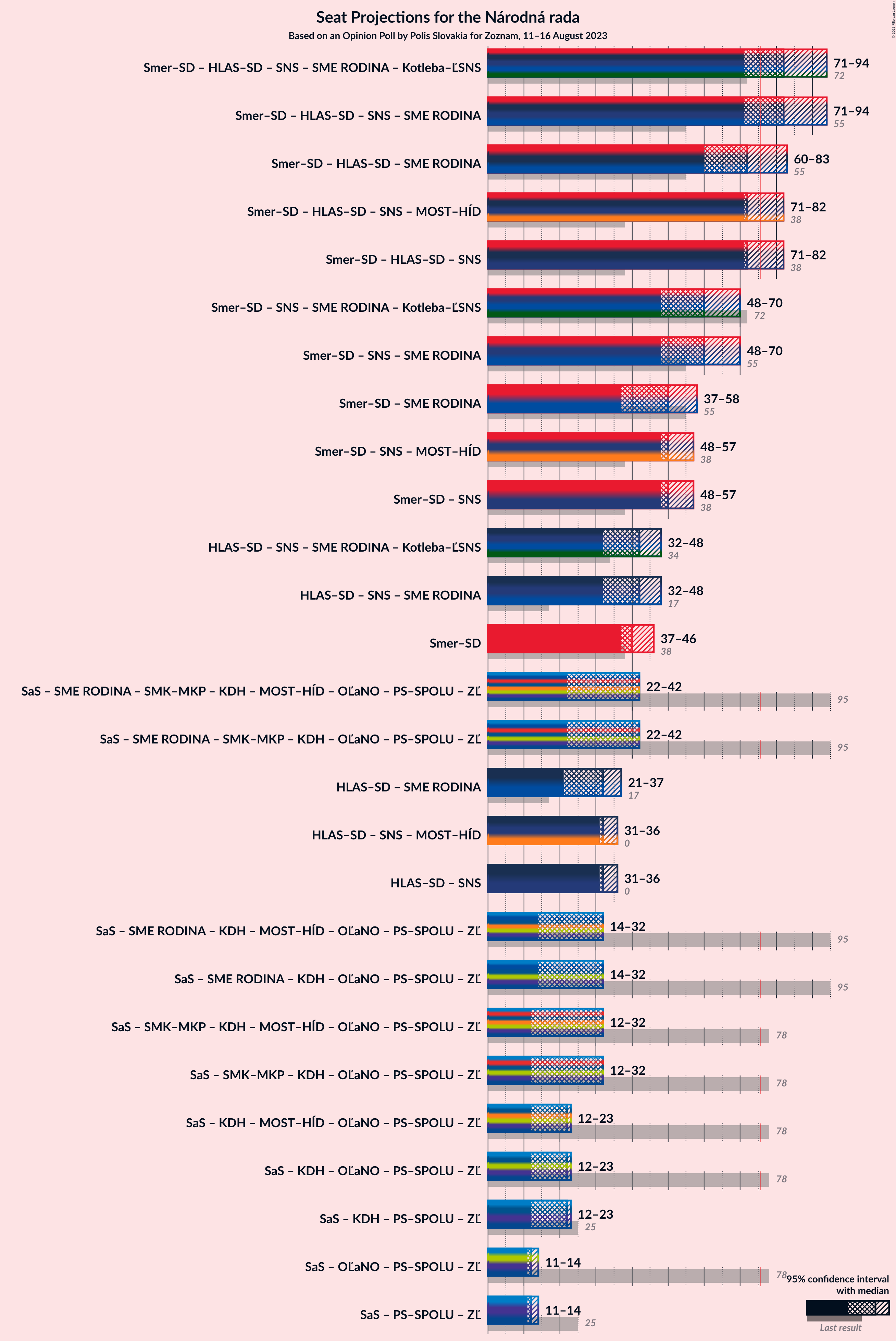 Graph with coalitions seats not yet produced