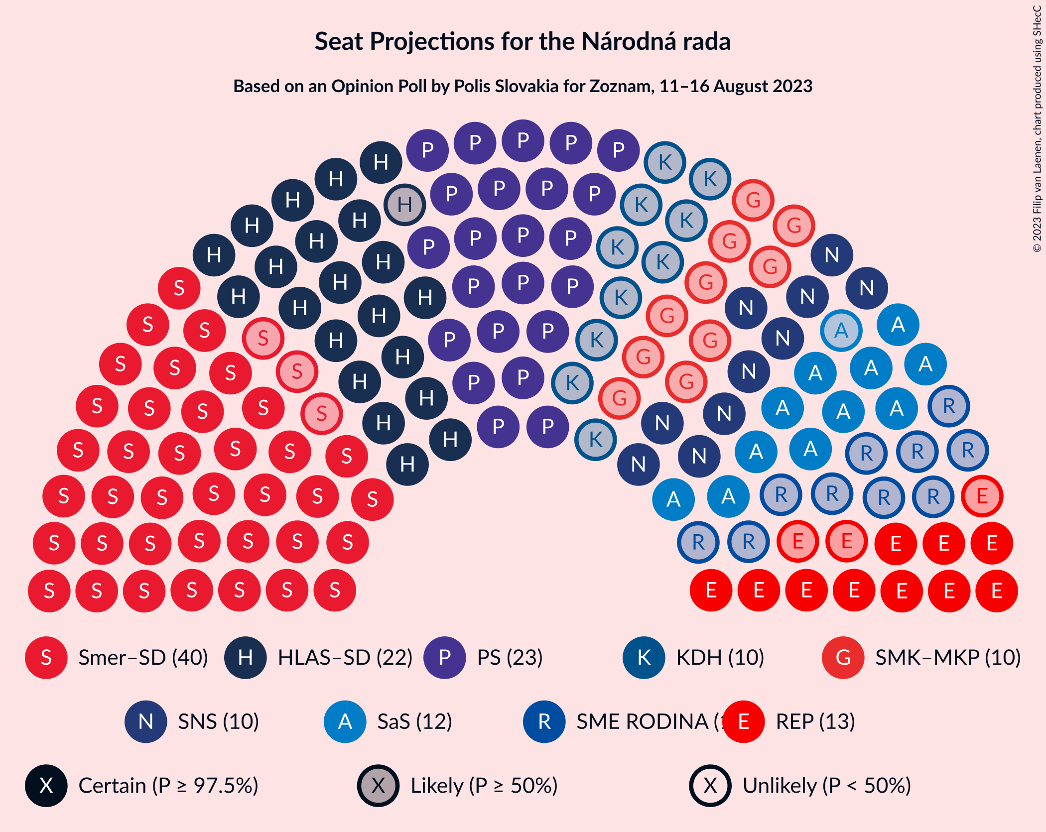 Graph with seating plan not yet produced