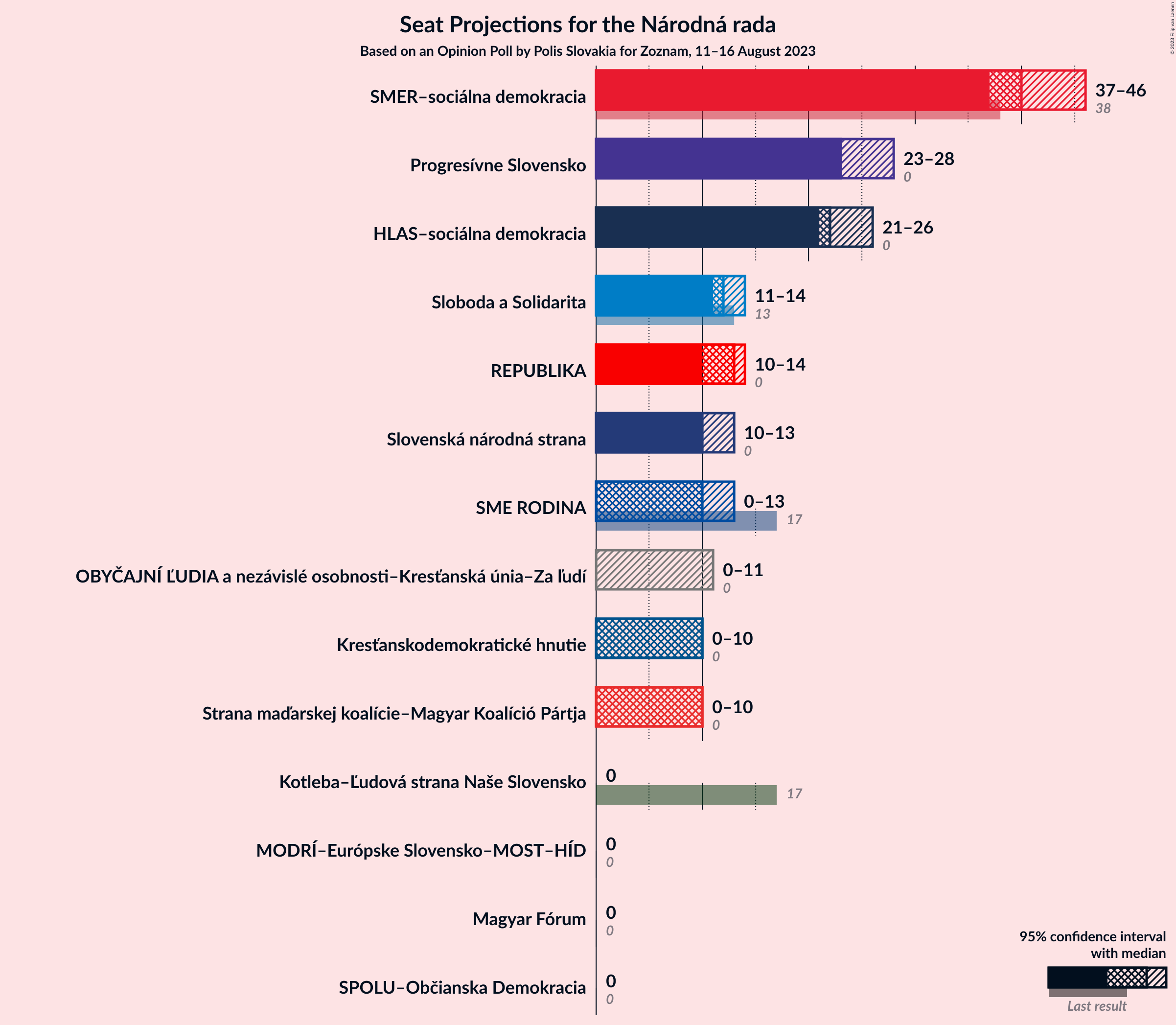 Graph with seats not yet produced