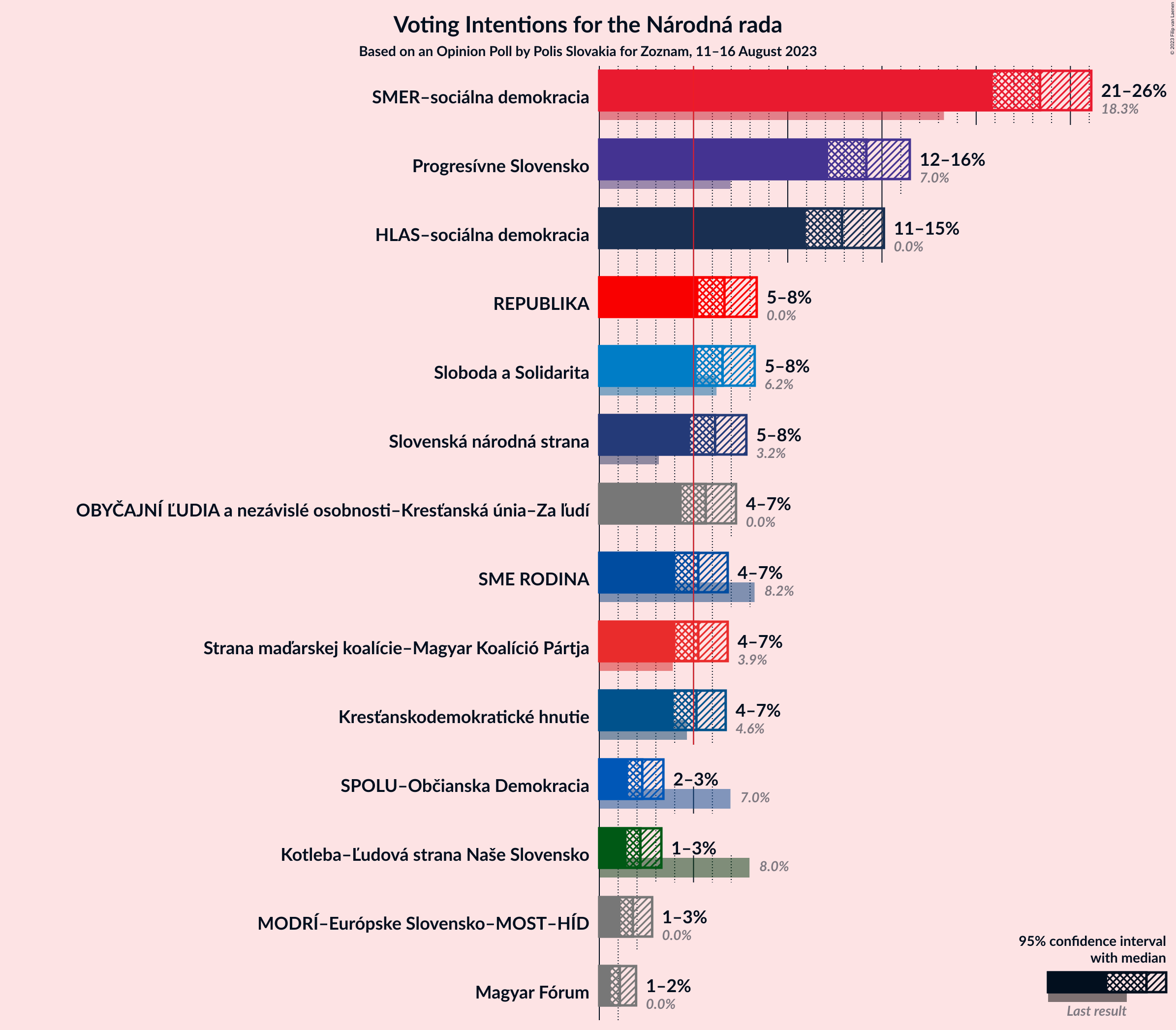 Graph with voting intentions not yet produced