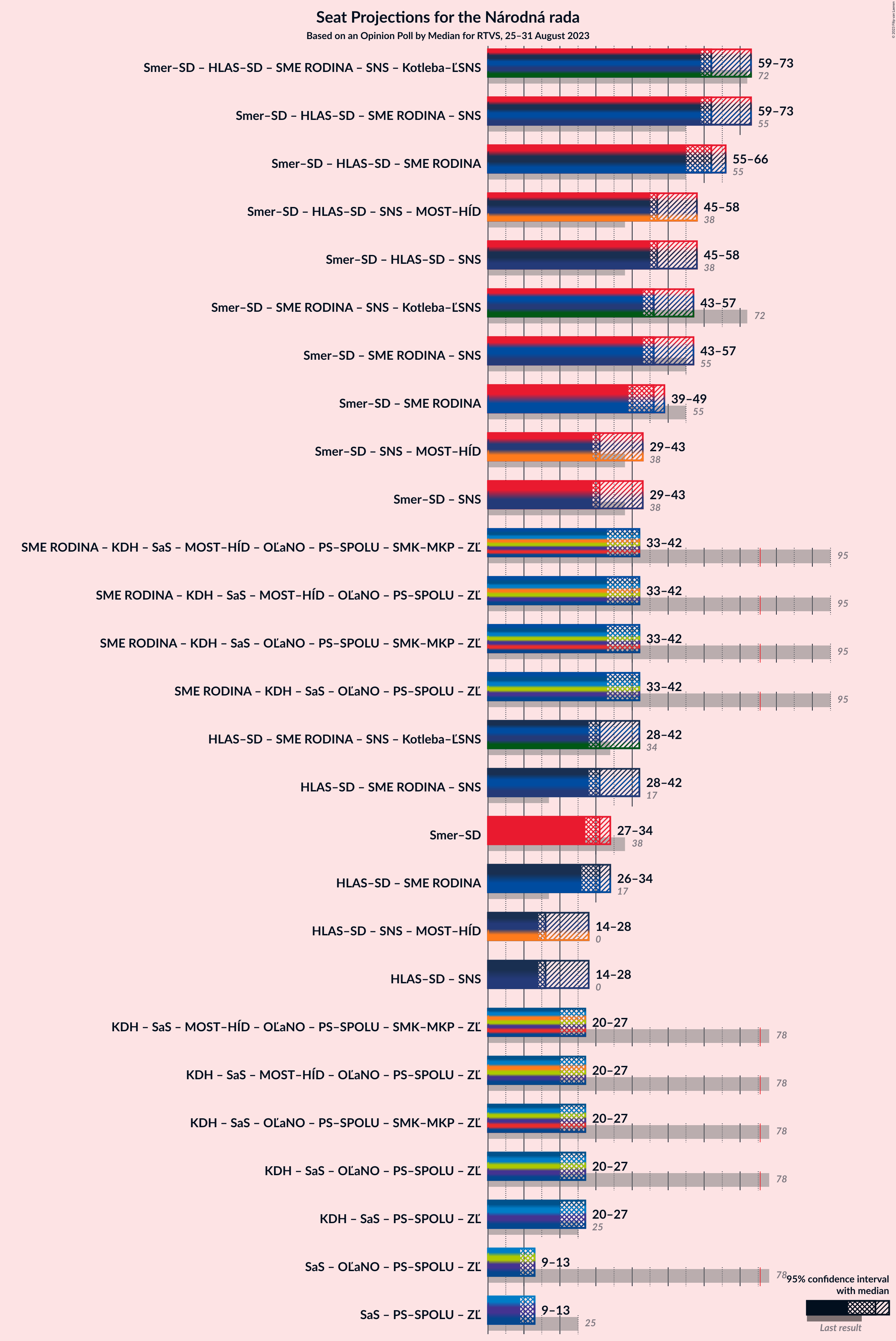 Graph with coalitions seats not yet produced