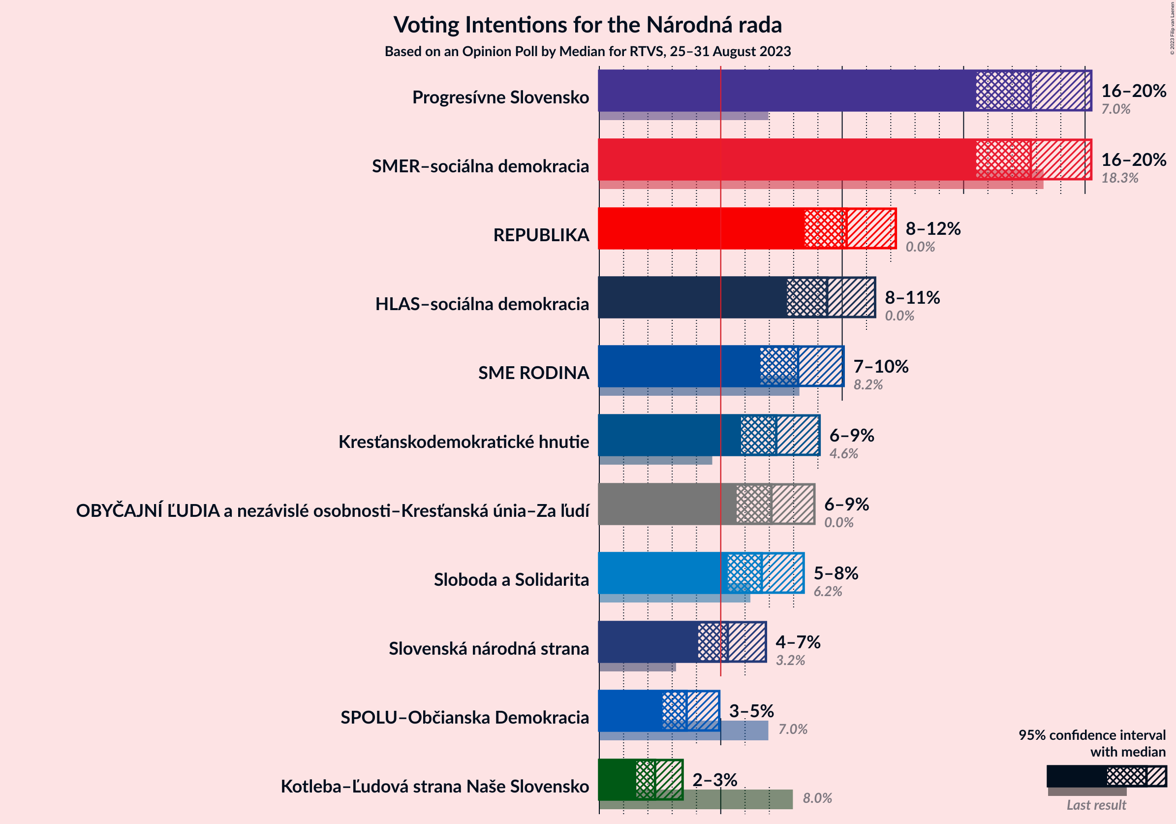 Graph with voting intentions not yet produced