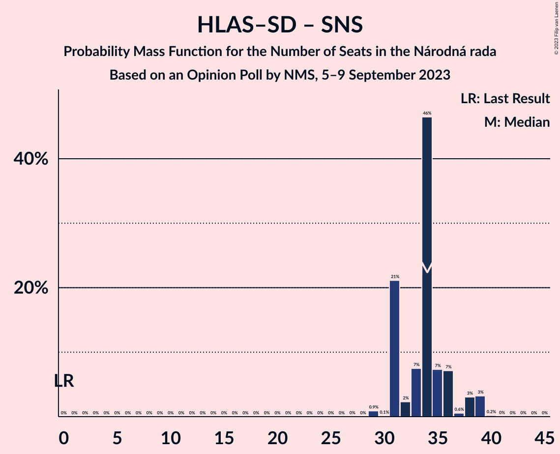 Graph with seats probability mass function not yet produced