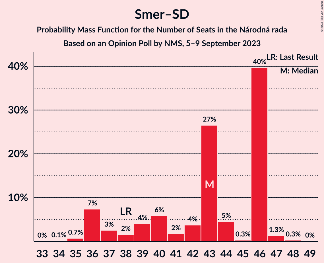 Graph with seats probability mass function not yet produced