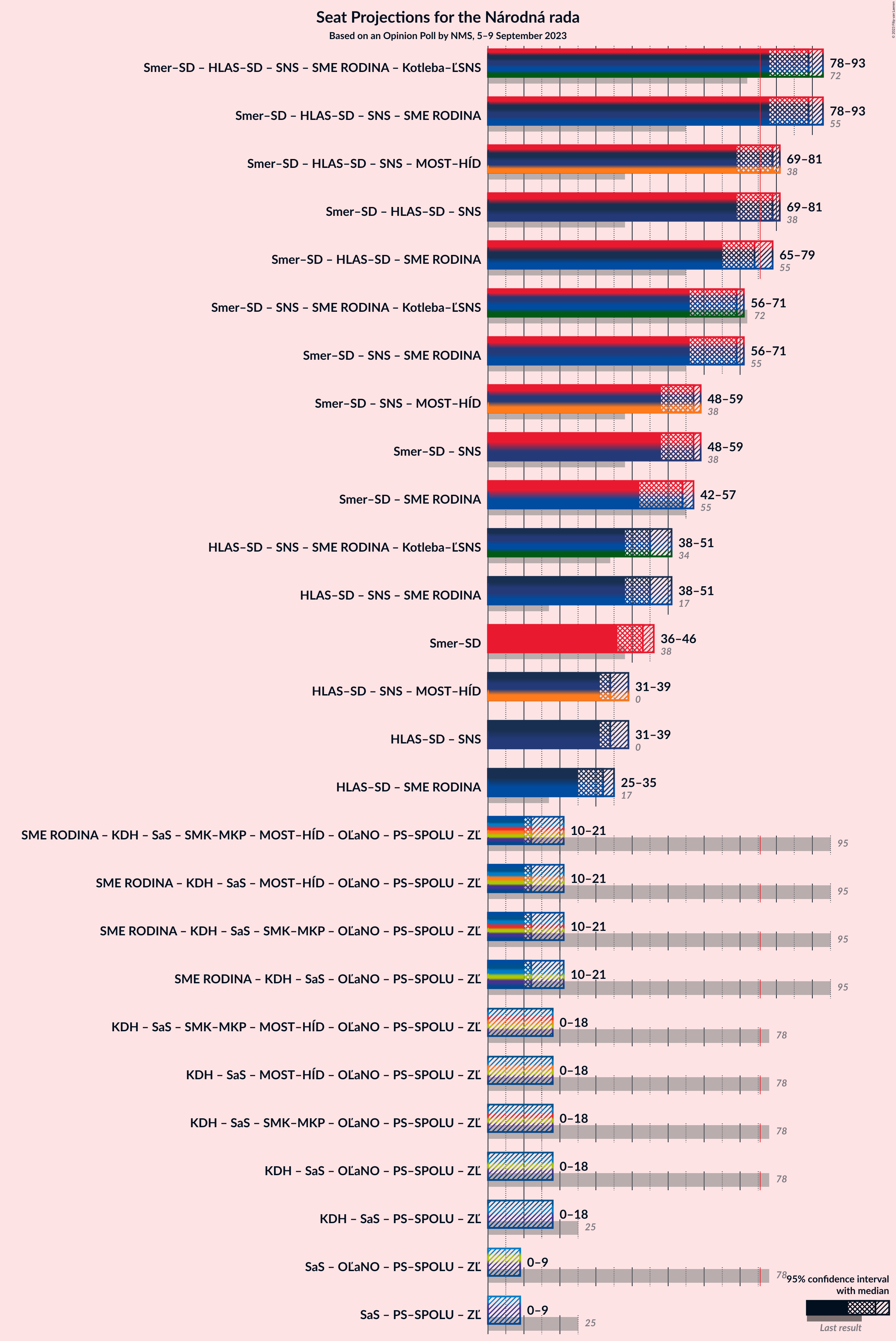 Graph with coalitions seats not yet produced