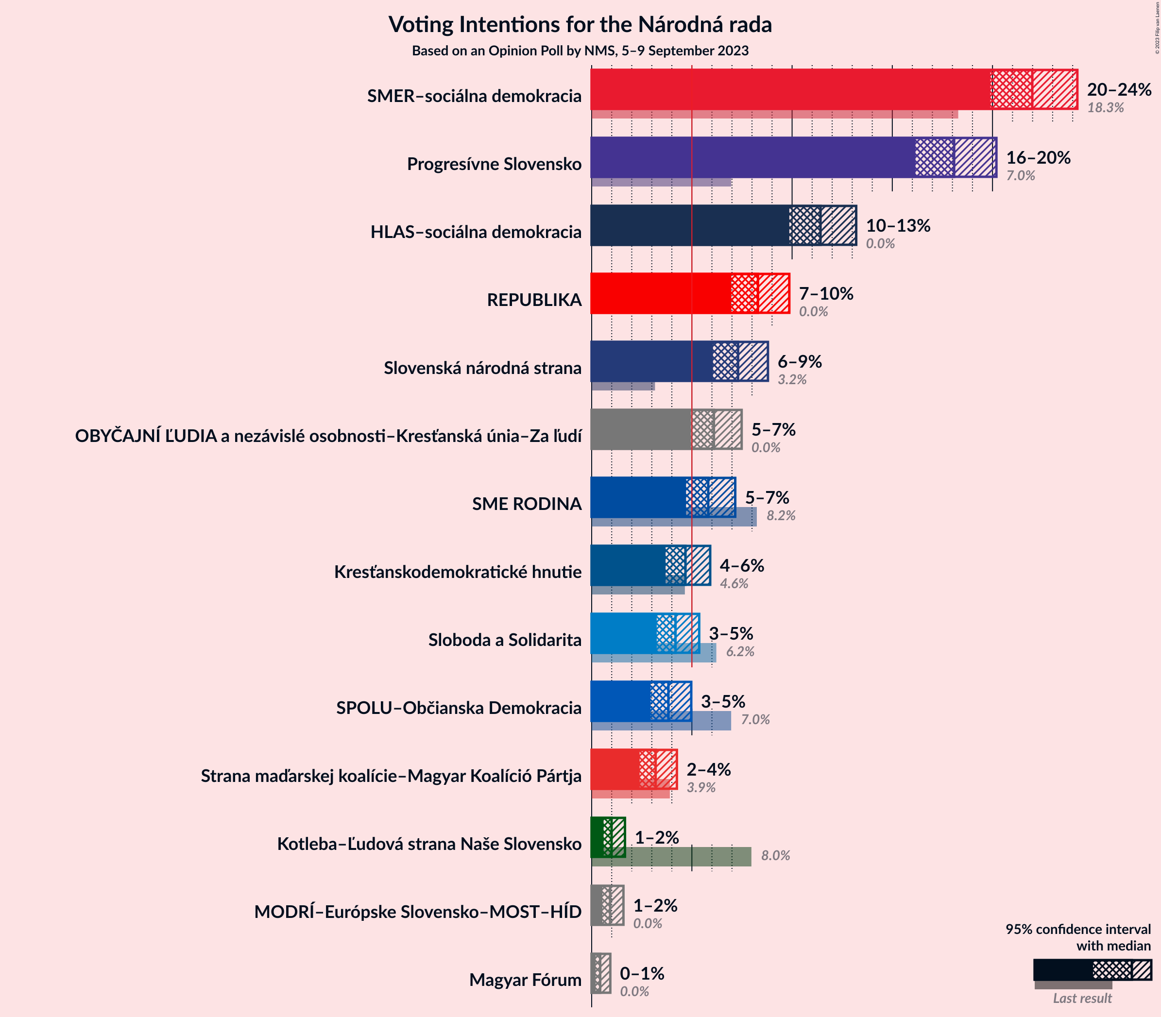 Graph with voting intentions not yet produced