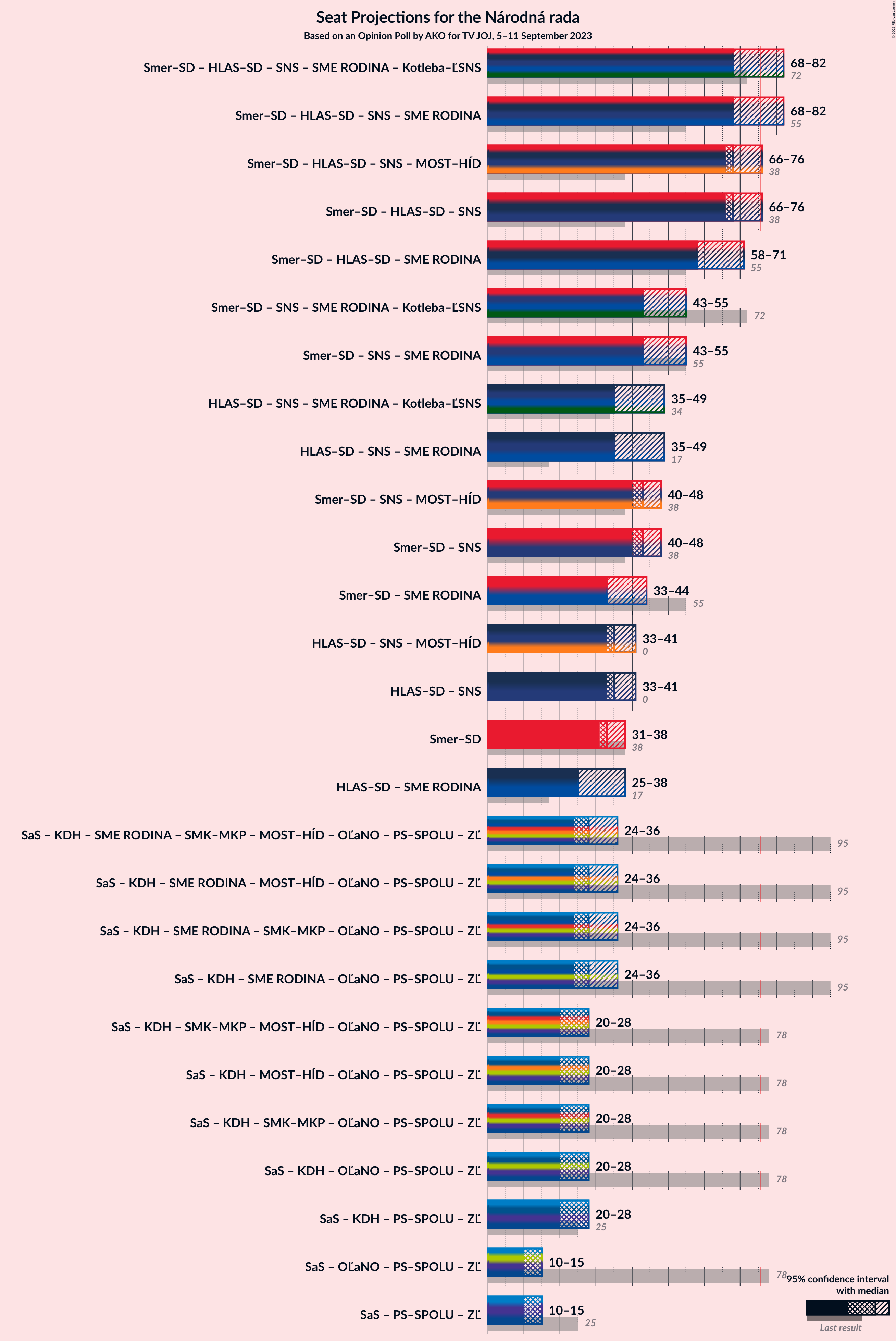 Graph with coalitions seats not yet produced