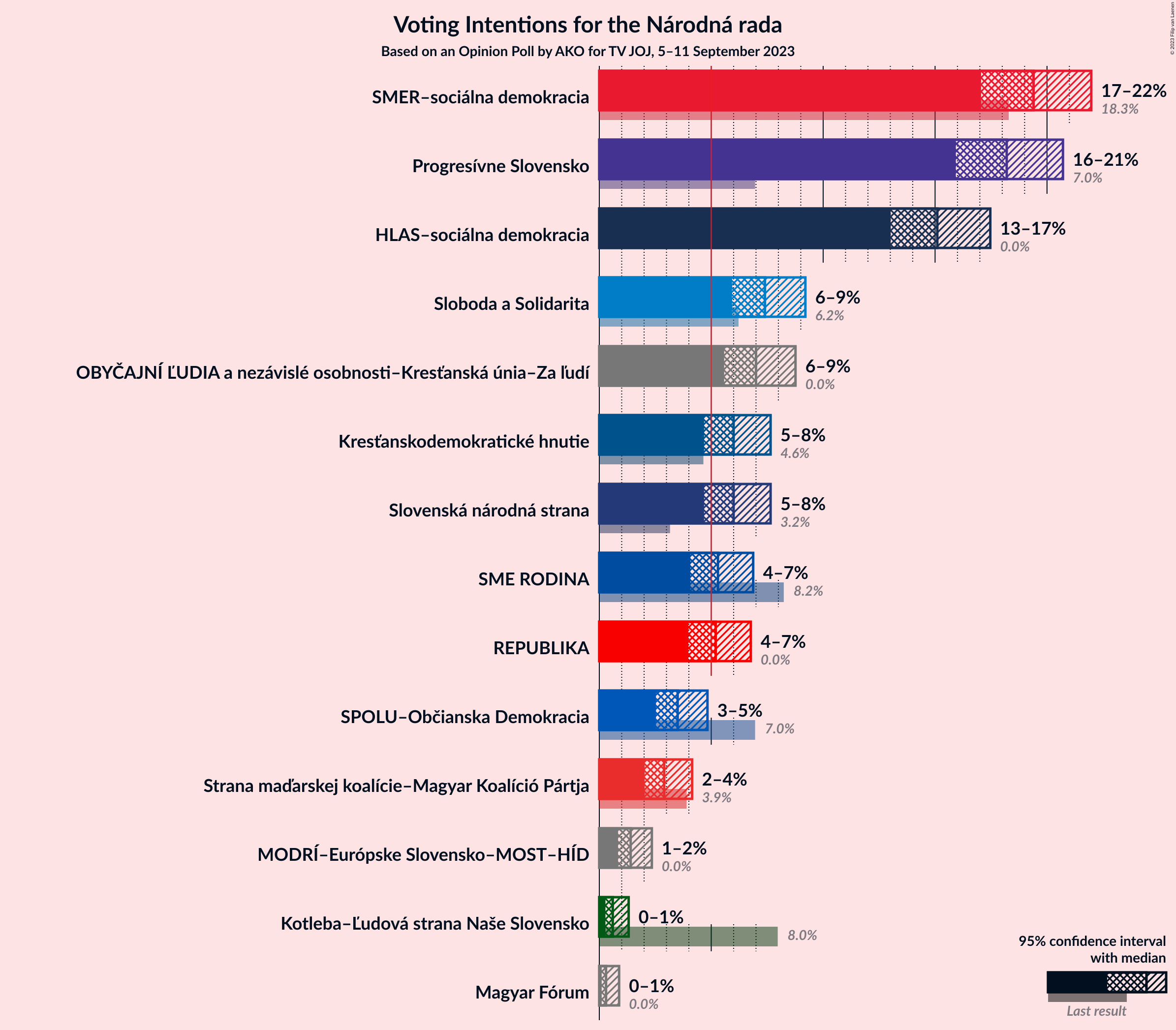 Graph with voting intentions not yet produced