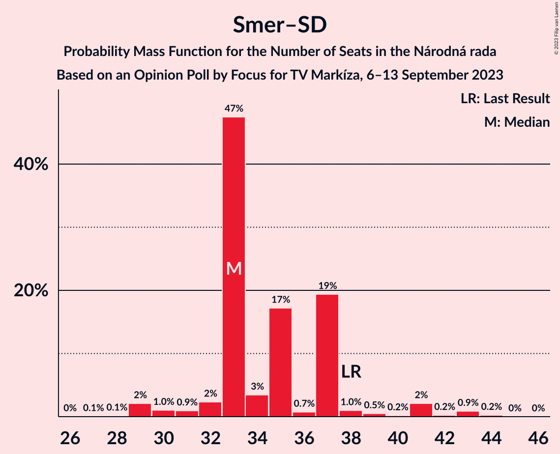 Graph with seats probability mass function not yet produced