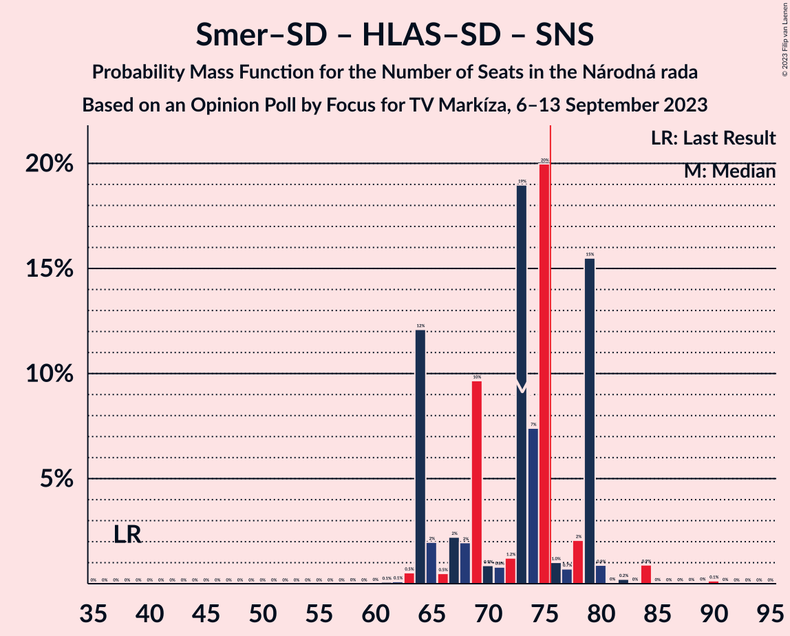 Graph with seats probability mass function not yet produced