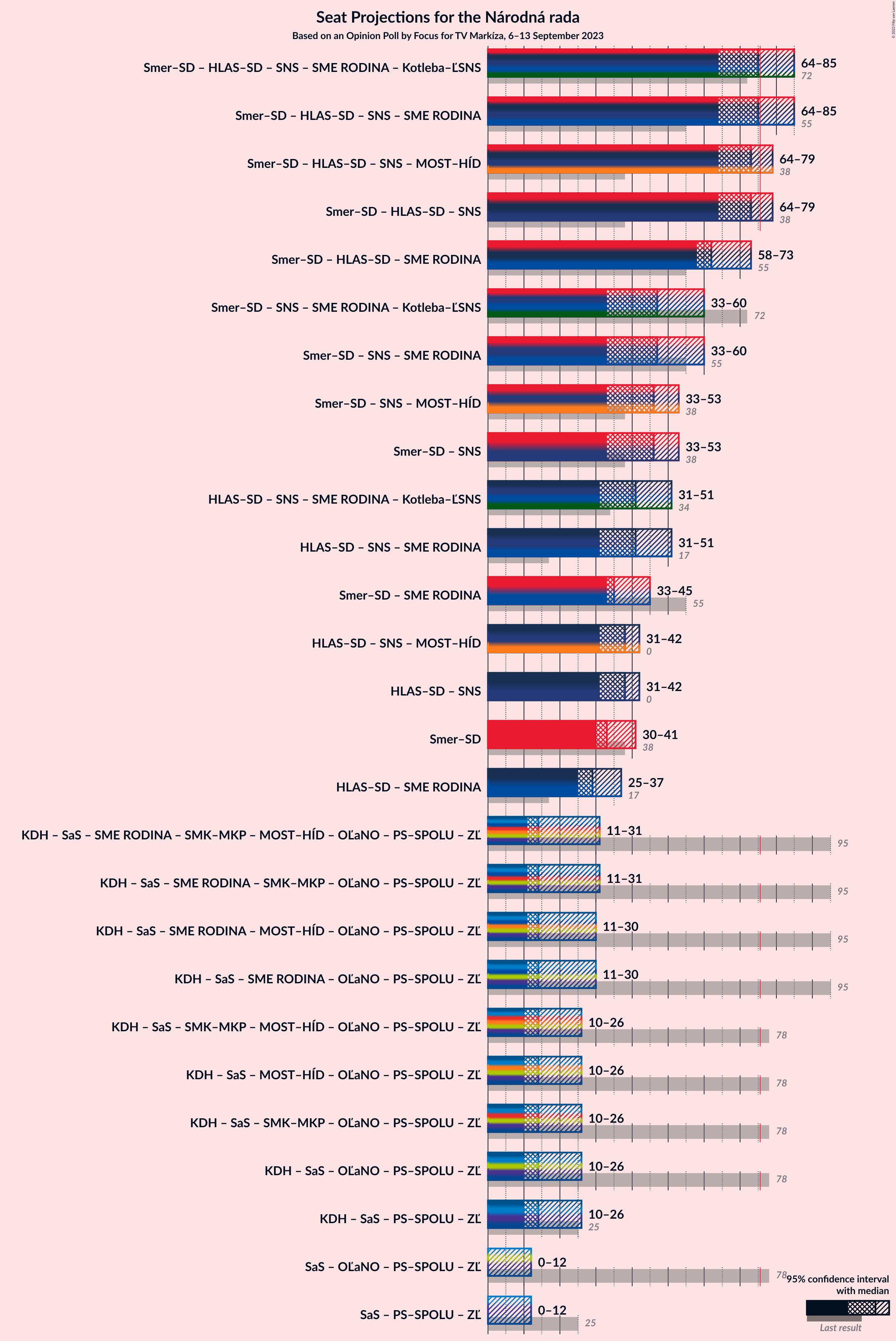 Graph with coalitions seats not yet produced