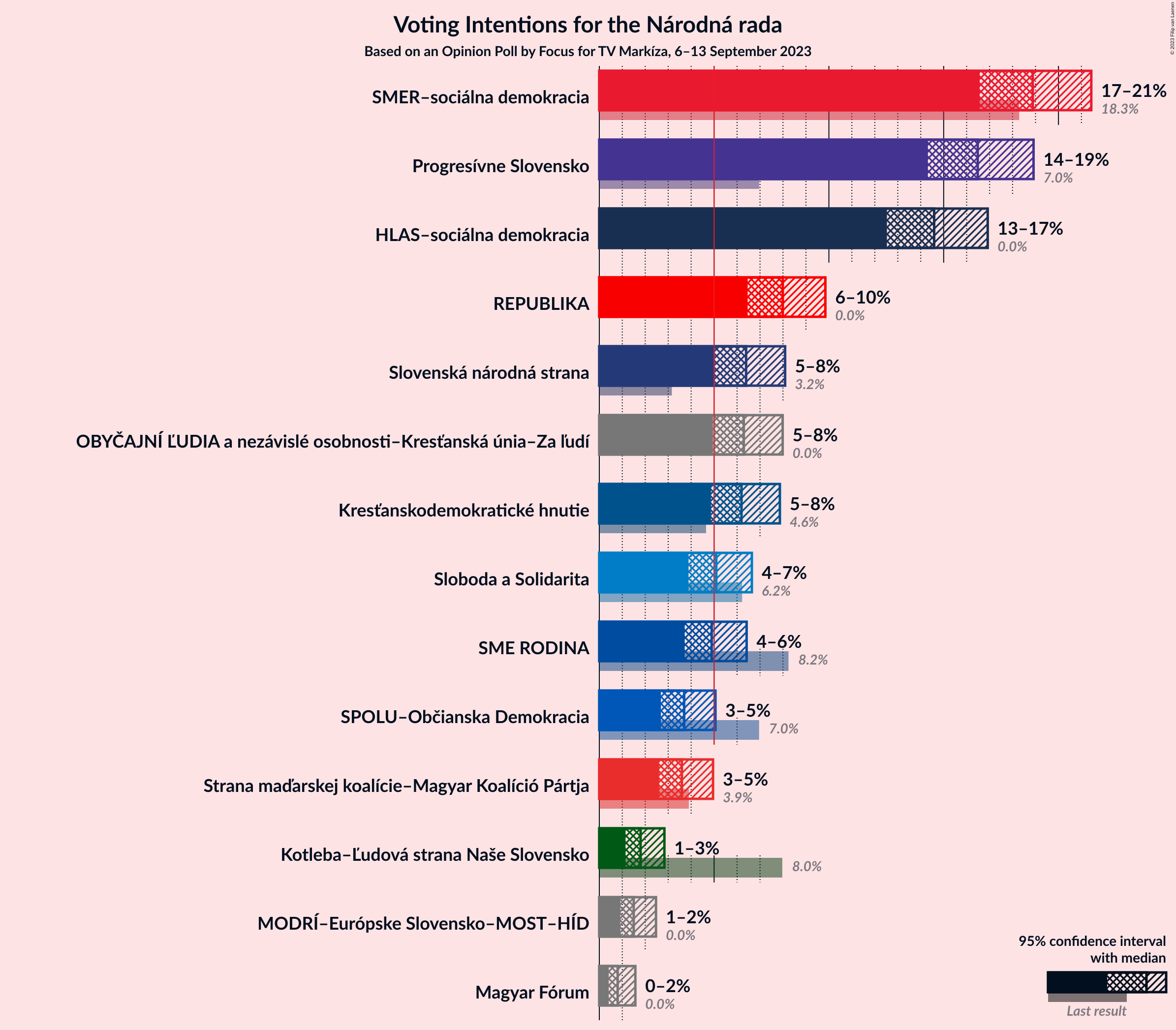 Graph with voting intentions not yet produced