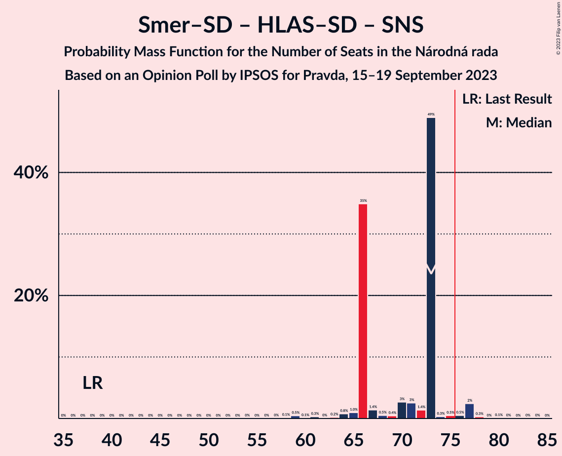 Graph with seats probability mass function not yet produced