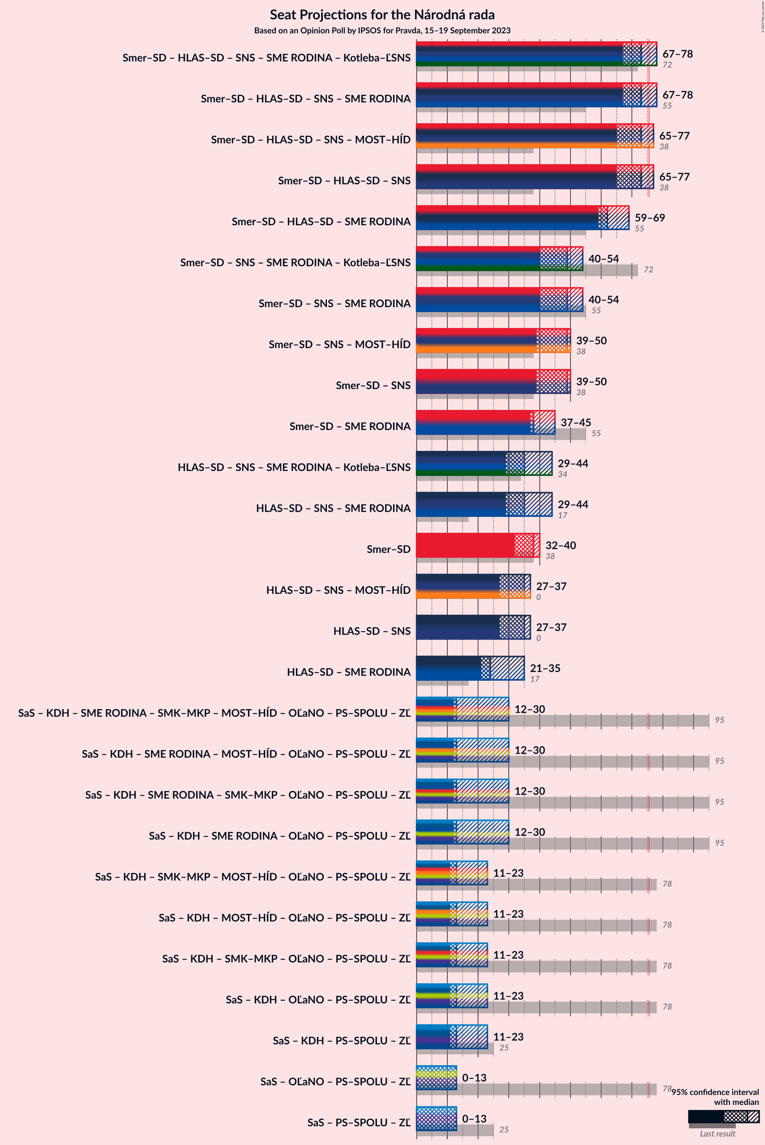 Graph with coalitions seats not yet produced