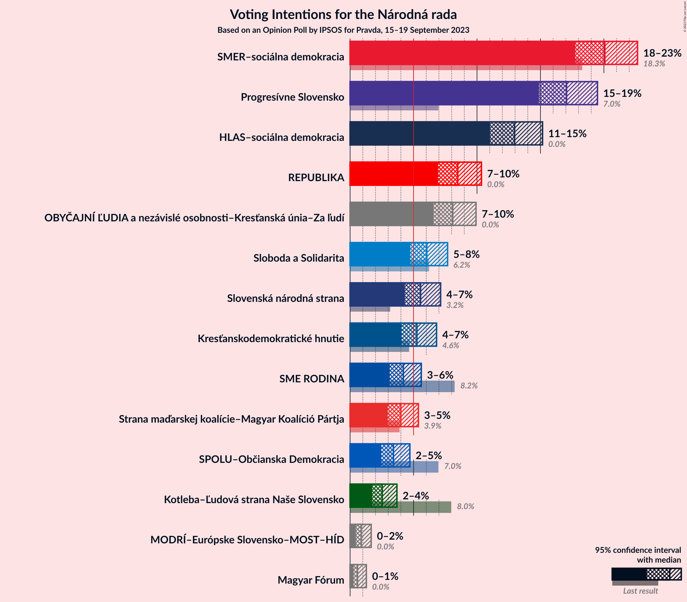 Graph with voting intentions not yet produced