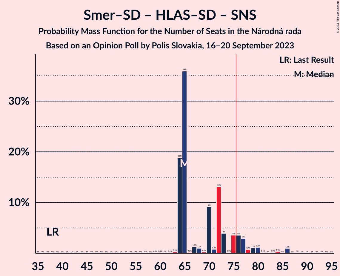 Graph with seats probability mass function not yet produced