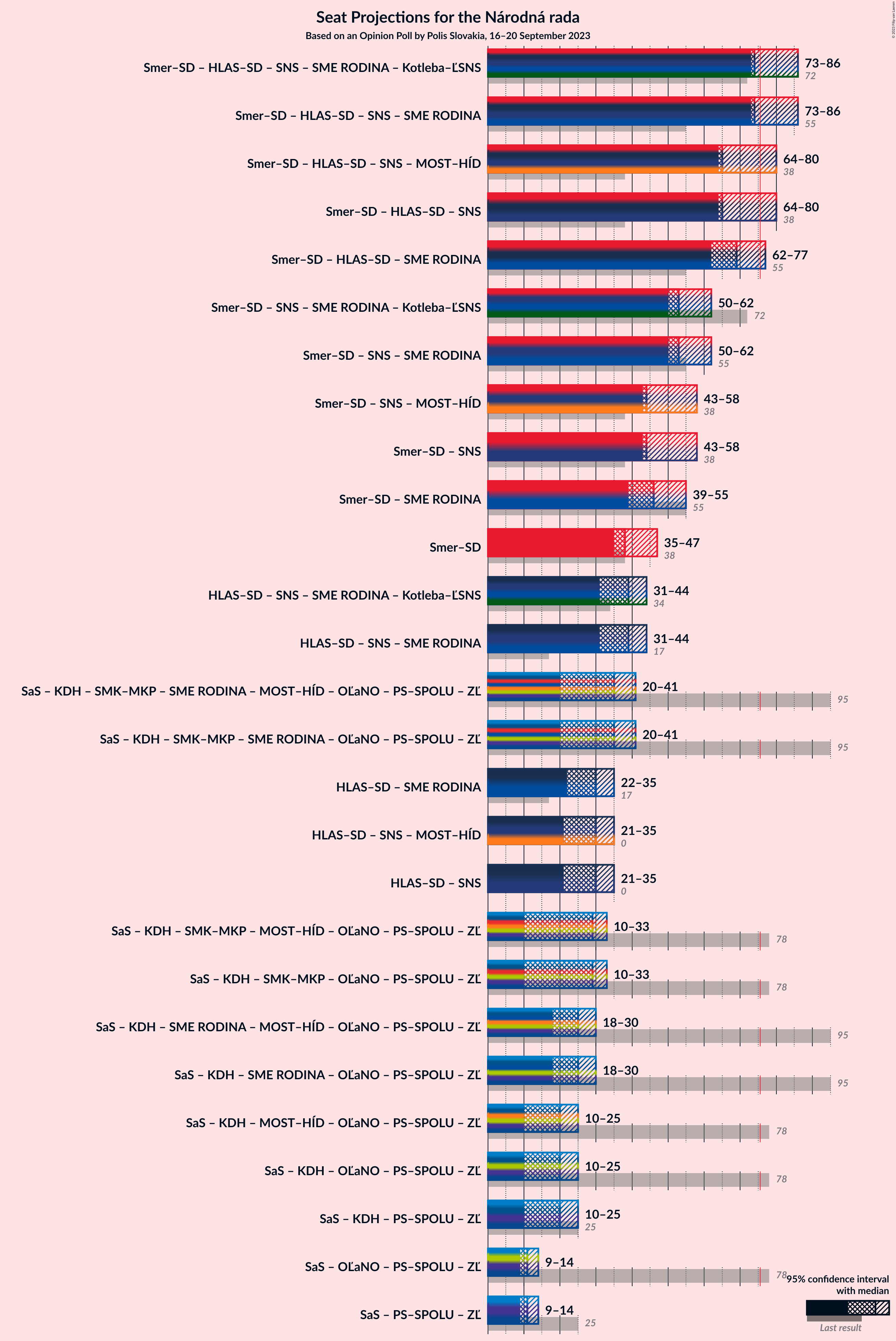 Graph with coalitions seats not yet produced