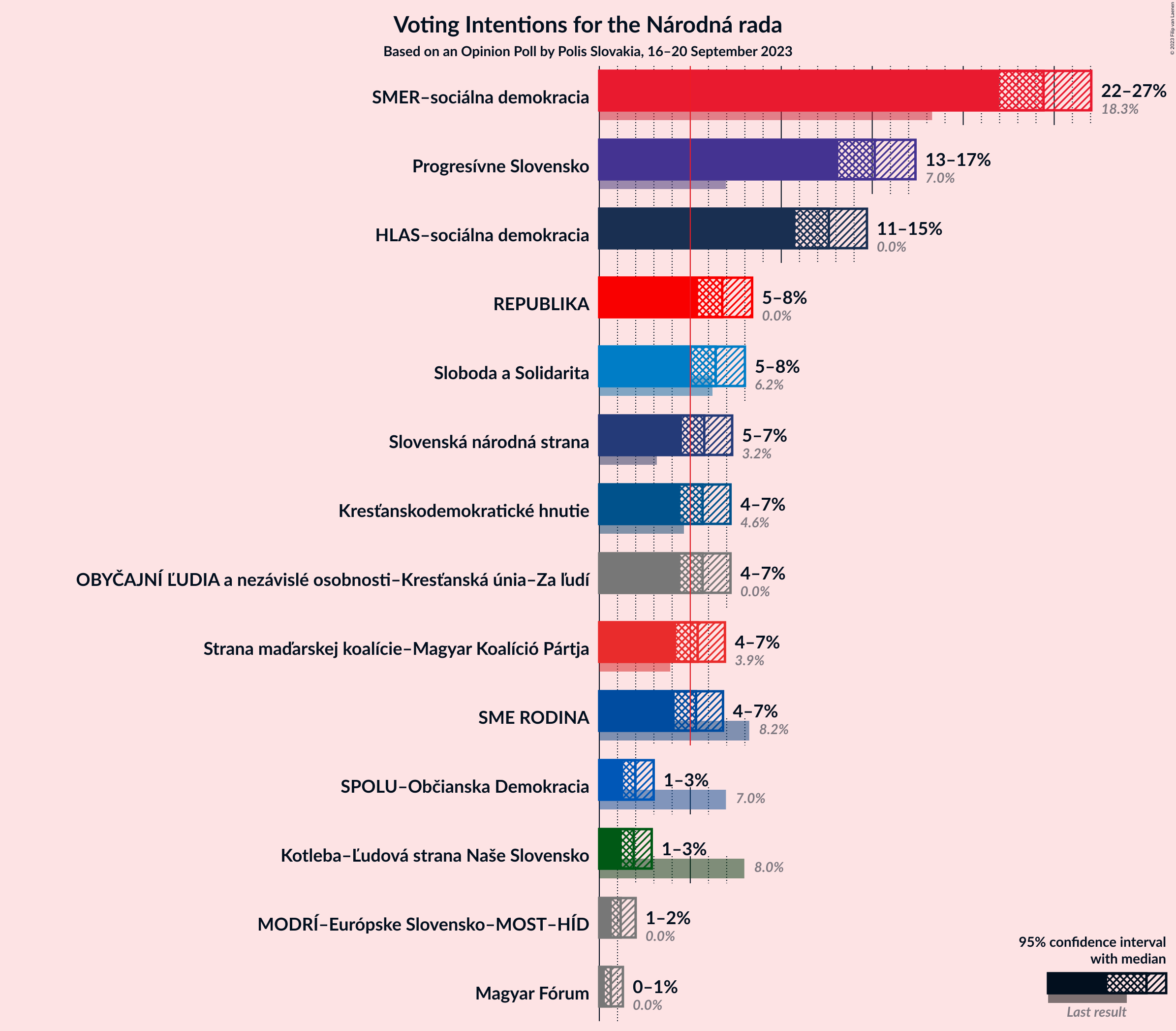 Graph with voting intentions not yet produced