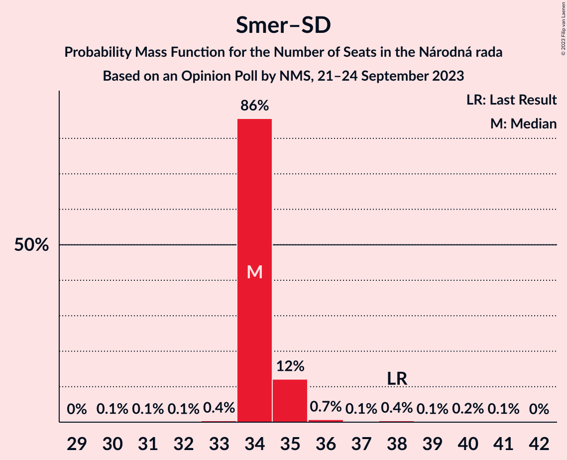 Graph with seats probability mass function not yet produced