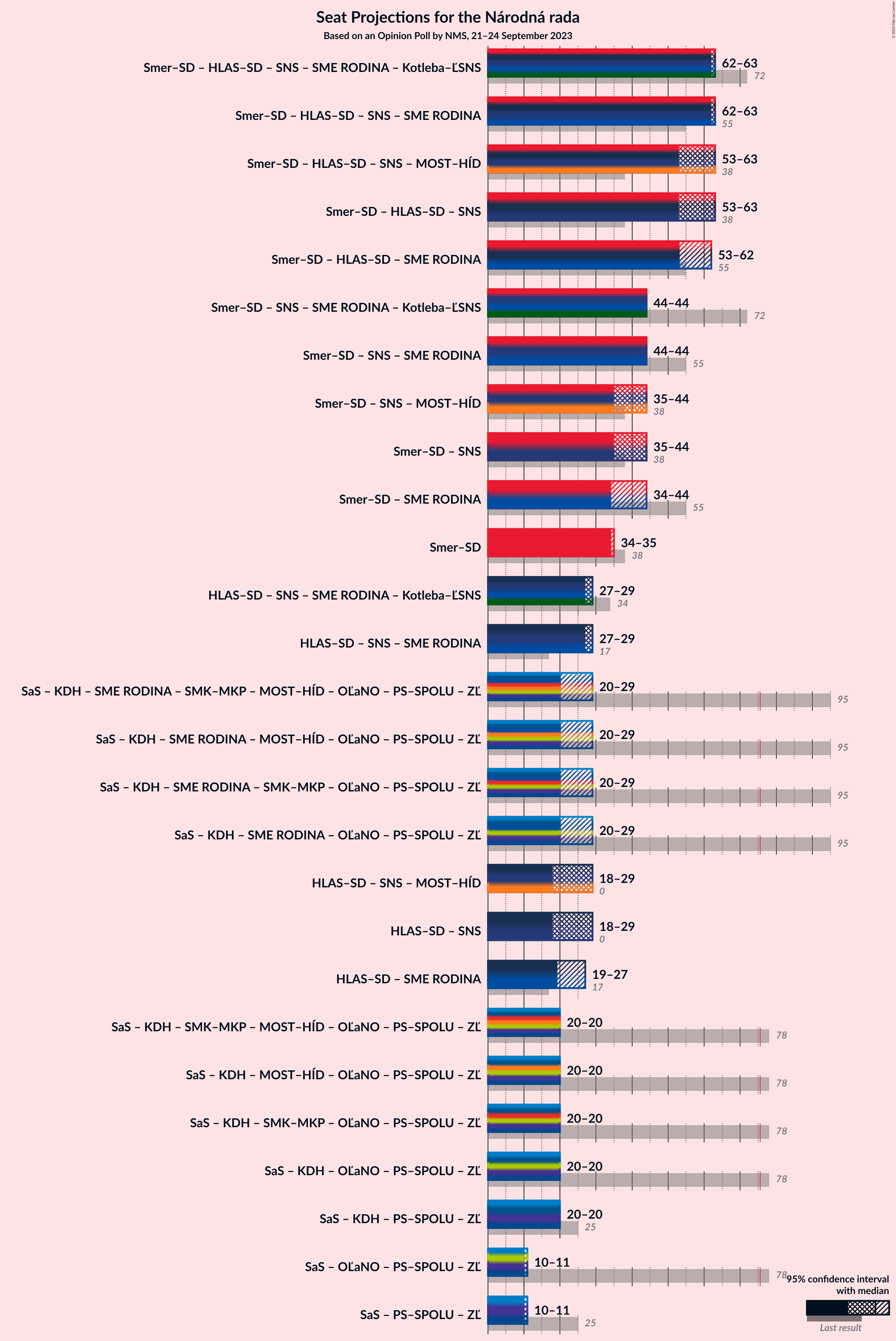 Graph with coalitions seats not yet produced