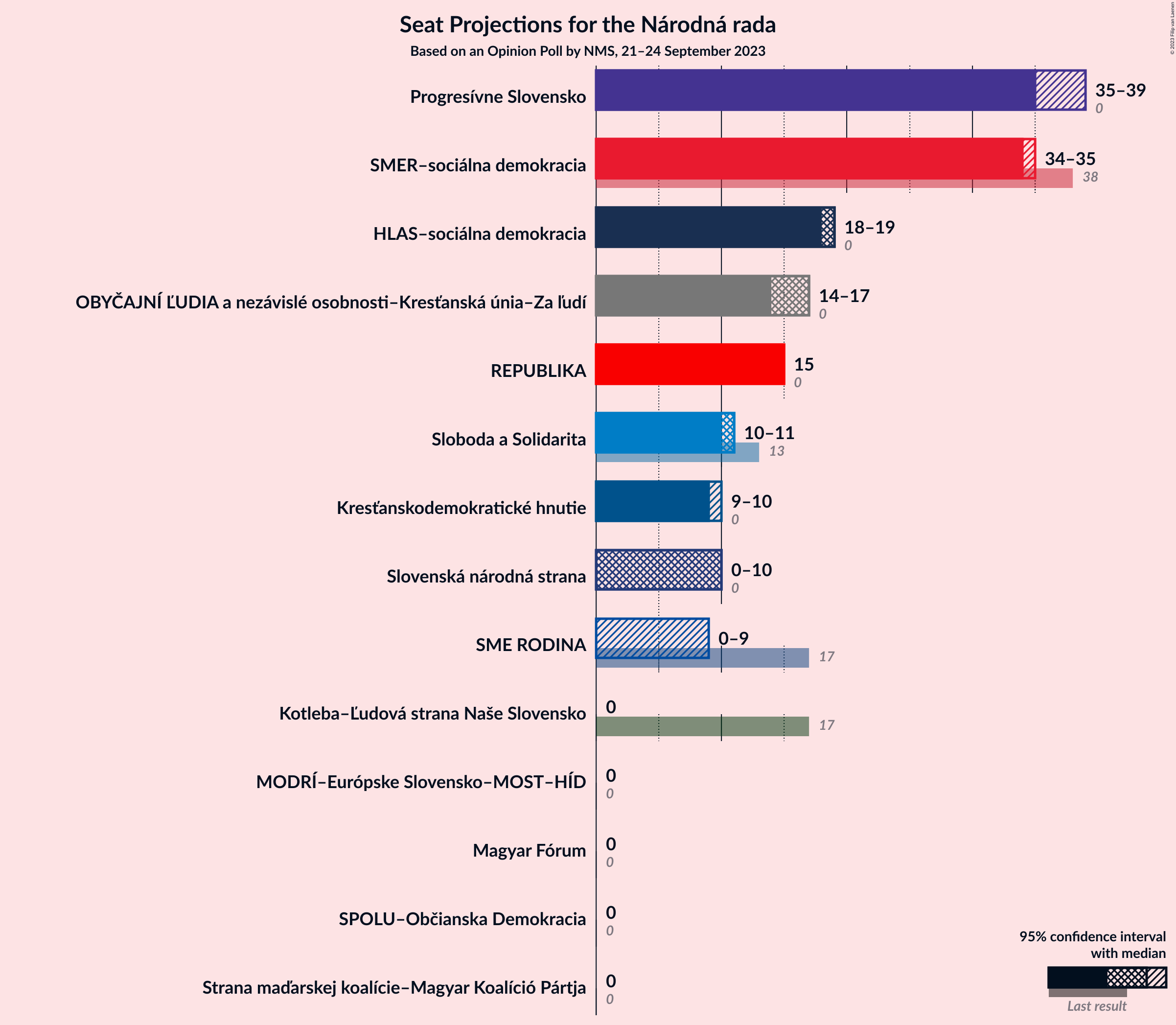 Graph with seats not yet produced