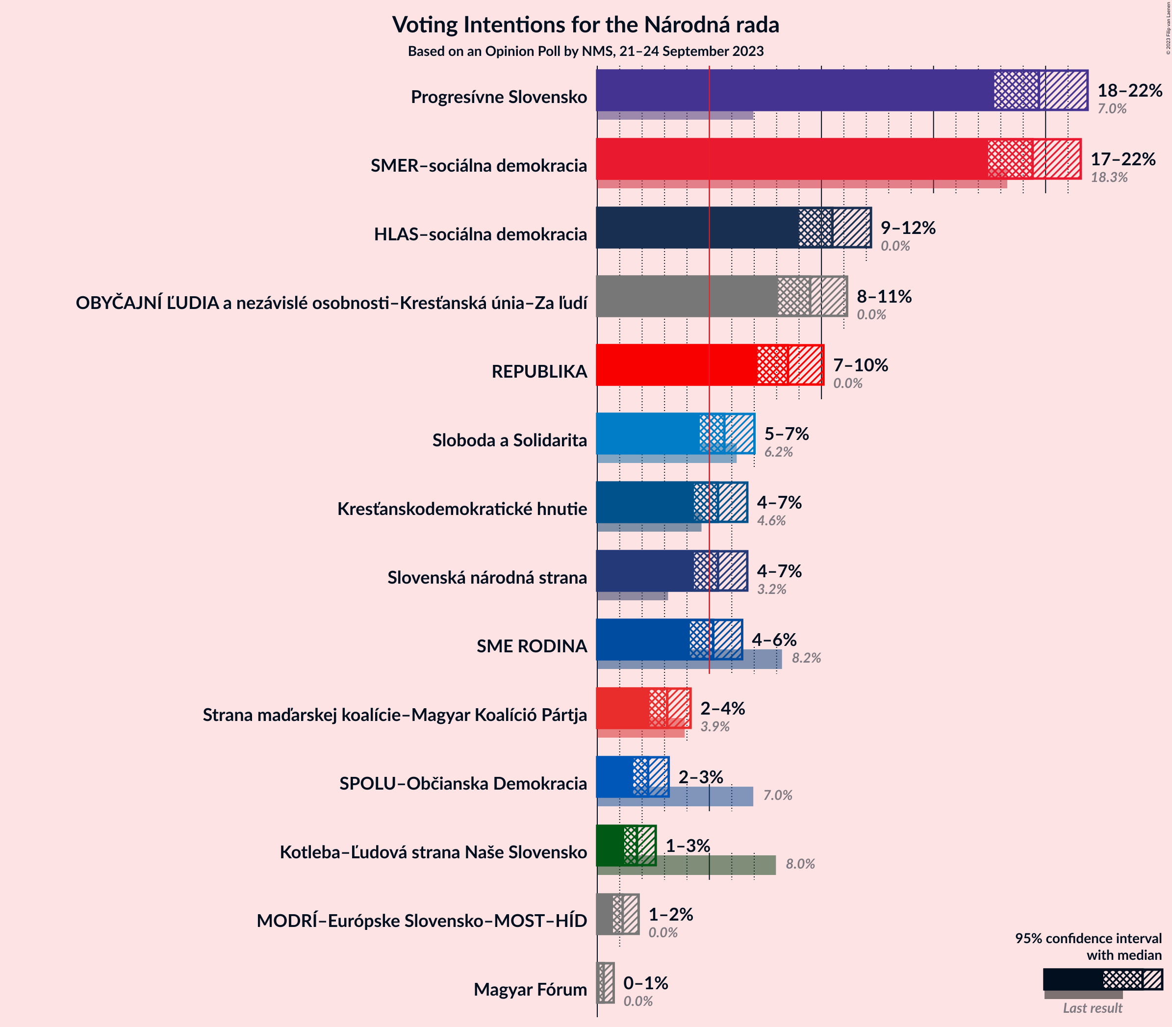 Graph with voting intentions not yet produced