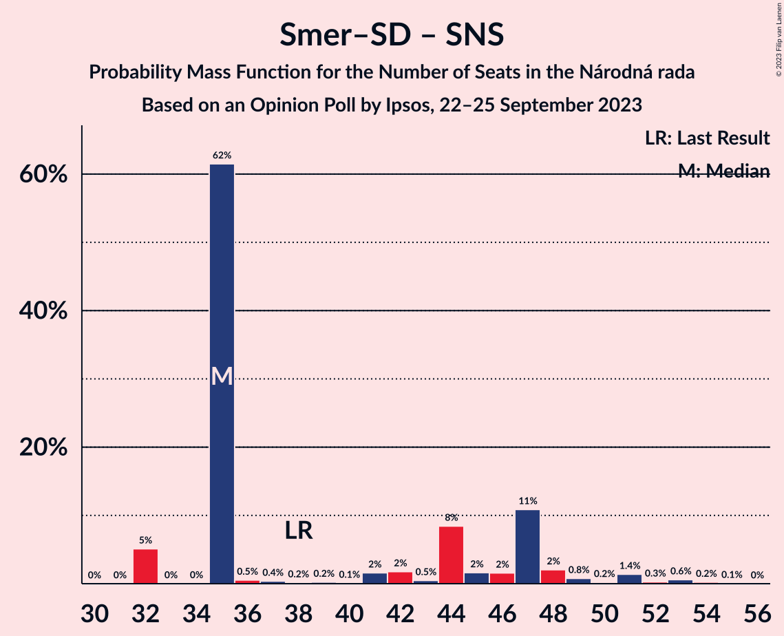 Graph with seats probability mass function not yet produced