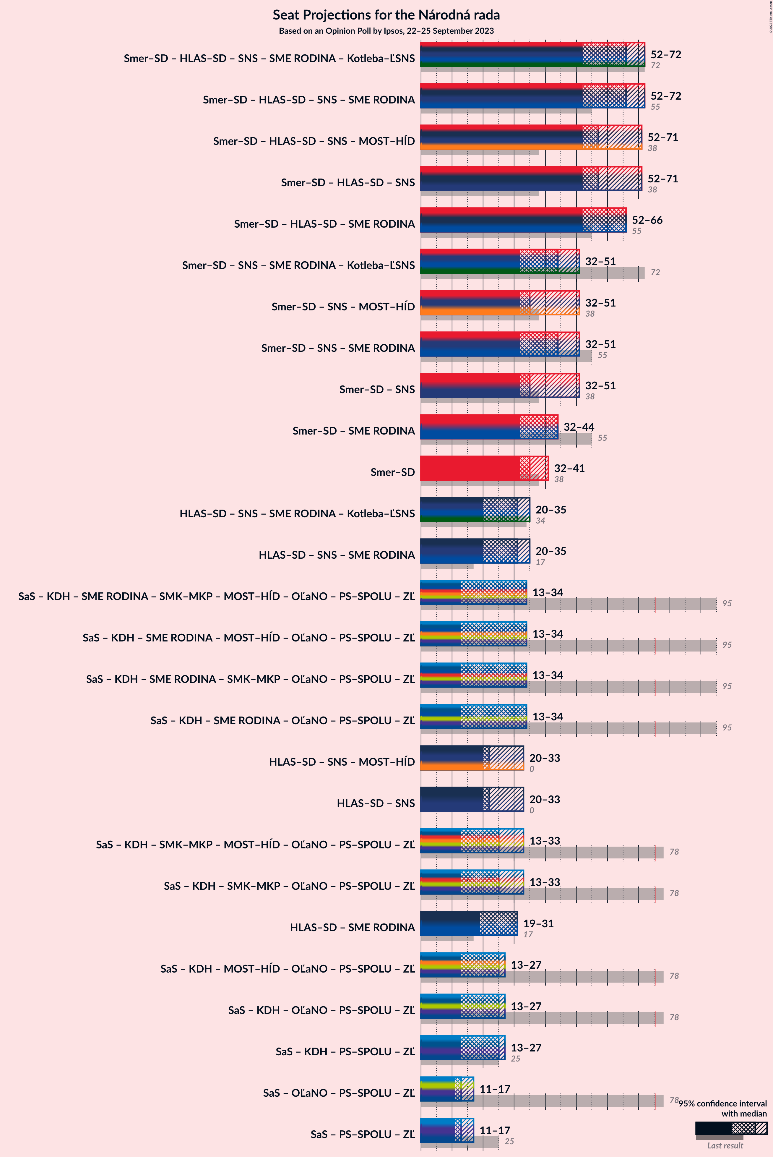 Graph with coalitions seats not yet produced